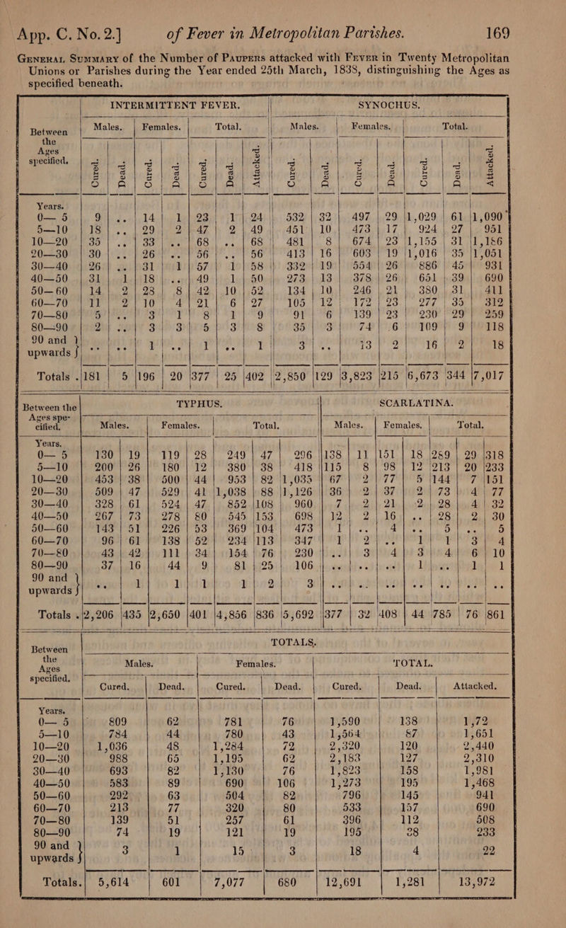 App. C. No. 2.] Between Males. the Ages specified, walihe 3 Ps 3 ot 6 Years. 0— 5 Mile fo 5—10 im. 10—20 aot 20—30 bie 30—40 26°) .. 40—50 31 ] 50— 60 14 2 60—70 1] 2 70—80 ae ere 80—90 Sub si f 90 and ) | upwards f ny Totals .|181 5 Ponales, 7 2 [=] o ej 3) ~ | Oh Get ee at | 14} 1] 23] 1) 24 | 99| 2147| 2| 49 | 33 ee 68 | ee 68 | 96)... | 56}. . | 56! 31 iarl'szy! doles Folin dO id len 93.| 8| 42|.10 |.52 1070 e ot (6 oF | Lig iad Os Me a Sli DineeH pi giwnge | as a ied en a 196 | 20 1377 | 25 402 Males. Females. 4 Total. df a aia ae le ald ate ts at oO. | at 532 | 32 | 497 | 29 |1,029 | 61 11,090} 451'| 10,| 473 | 17 | 924 | 97 |. 951 | 481 | 8| 674 | 23 11,155 | 31 11,186 413 | 16 | 603 | 19 1,016 35 |1,051 33219 | 554/26 886 45) 931 | 273 | 13 | 378 | 26 | 651 39 | 690} 134 | 10| 246 |21| 380131) 411 105) 12 0472 23.) O77) 3S ee 91} 6 | 139} 23 | 230) 29} 259 | 35 | oS to 7H] 6 betes) 9OI18 3 | 73) QO Te Por iiaS | | 2,850 129 3,823 | 215 6,673 344 |7,017 Between the TYPHUS. -SCARLATINA. Ages spe- 7 71 TREE pe cified,. Males Females. Total Males. rrenien Total. Years. Ne 0— 5 130 | 19 119 | 28 249 | 47 296 13 11 |151 | 18 |289 | 29 /318 5—10 200 | 26 180 | 12 380 | 38 418 (115 81-98} 12 1213 | 20233 10—20 453 | 38 500 | 44 953 | 82 1,033 || 67 D7 F 5 |144 7 {151 20—30 | 509 | 47 | 529 | 41 11,038 | 88 \1,126 | 36 | 2|37| 2) 73) 4177 30—40 328 | 61 524 | 47 852 |108 960 7 Qh, Qh ‘2.|} 28 4 | 32 40—50 267 | 73 278 | 80 545 1153 698 12 I ag 2.| 30 4 50—60 T4319! 220 | a0 369 |104 473 T Ue 4]. ol ale 3 60—70 96 | 61 138 | 52 234 1113 347 1 Res 1 1 3 4 f 70—8&amp;0 43 | 42 lll | 324 154 | 76 230 ehiar 3 4 3 4 6 104 80—90 37 | 16 44 7) 81 | 25 Y OG Ata drwcruety 0:9 hiv ot Lear 1 1 | 90 and | apwtrad! bese) 10 Dihdititeo a boaalty Balled do pinta, Totals .|2,206 16 |439. 2,650 401 4,856 (836 rehinee ja77 | 32 408 | 44 785° 76 (861 ¢ Between TOP A Sy pes Males. Females. TOTAL. specified, *) is oe re b, F Cured. Dead Cured. Dead. Cured. | Dead. ine Attacked. Years. | 0— 5 809 62 781 76 590 138 1,72 5—10 734 44 780 43 1,564 &amp;7 1,651 10—20 1,036 48 1,284 &lt;2 2,320 120 2,440 20—30 988 65 1,195 62 2,183 127 2,310 30—40 693 82 1,180 76 1,823 158 1,981 40—50 583 89 690 106 1,273 195 1,468 50—60 292 63 504 82 796 145 941 60—70 213 Ad, 320 80 533 157 690 70—80 139 51] 257 61 396 112 508 80—90 74 19 121 19 195 4 200 5 Se 3 1 Ei el eae 18 4 22 upwards Totals.| 5,614 601 7,077 680 | 12,691 1,281 13,972