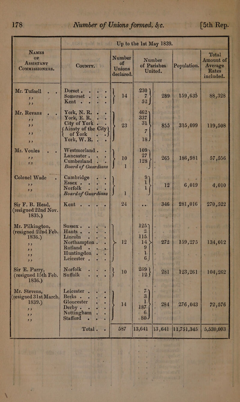 Up to the 1st May 1839. Names Total ea Ne : Amount of _ ComMIssIONERs. Country. Population. erage included. Mr. Tufnell . . at oo Somerset . . . | Kents’. ere. 93 23 Mr. Revans . .j. York, N.R. - . York, E.R. . . 159,635 | 88,328 39 City of York. . : mt i fa, of the mt 315,099 | 119,508 Md of York FF eu. 93 York, W. R. ° e Mr. Voules . . | Westmorland. . Lancaster. . . Cumberland . .. Board of Guardians a9 33 186,981 | 57,556 Colonel Wade .| Cambridge . . Hisgex oF Vey, *s Norfolk ©... }9?4 Board of Guardians 6,019 4,010 33 33 Sir F. B. Head, Kept. et te te (resigned 22nd Nov. 1835.) Mr. Pilkington, Sussex. «. - (resigned 22nd Feb.| Hants. . . 281,016 | 270,522 1836.) Lincoln . . . NP Northampton. . 159,275 | 134,012 pe Rutland . .« . as Huntingdon . . rN Leicester ./ je. Sir E. Parry, Norfolk .o-2 . (resigned 15th Feb.| Suffolk . . . 1836.) 123,261 | 104,262: Mr. Stevens, Leicester . °.) (resigned 3lst March, Berks . . . « 1839. Gloucester . .« 23 Derby. . o'. 276 , 043 72,576 os Nottingham . . aly Stafford . . . Total. .| 587 {13,641 |13,641 {11,751,345 | 5,530,003