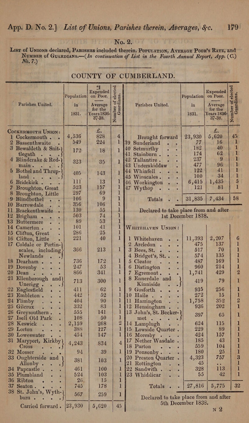 No. 2. List of Unions declared, Parisnzs included therein, PoPULATION, AVERAGE Poor’s Rare, and Met) of Guarprans —(In continuation of List in the. Fourth Annual Report, App. (C.) 0.7. &amp; rg a=] Expended 2 | Expended 3). Population} on Poor. | 3 | Population} on Poor. | 4 g ' Parishes United. in Average Si Parishes United. in Average ae) for the | 88 for the | 35 1831. |Years1836-|'¢&amp; 1831. {Years 1836-| ‘© 37-38. re! 37-38. = Zz A Cockermovuru Union: £. £. | 1 Cockermouth. . | 4,536 828 4 Brought forward | 23,930 | 5,620 | 45. 2 Bassenthwaite . 949 224 1 {39 Sunderland . . 77 16 1 3 Bewaldeth &amp; Snit-)| 479 1g | 1440 Setmurthy . . 182 40 bias Te tlegath . . 41 Stainburn. . . 174 62.4) E 4 Blindcrake &amp; Red- 393 35 1 42 Tallantire. . . 237 9 1 ‘ Be age 43 Underskiddaw . my? v7 : . Bothel and Thrup- ; 44 Whinfell . . . ‘ Tiny.) .i* s P a a : 45 Winseales. . . 100 34 1 6 Bridekirk . . 11] 13 1 [46 Workington . . | 6,415 | 1,435 3 7 Broughton, Great 523 157 1 [47 Wythop . ... 121 81 1 8 Broughton, Little 297 69 1 | as MENA TRONS. SUES Co 9 Blindbothel . . 106 9 1 Totals . . | 31,835 | 7,434 | 58 10 Barrowdale . . 356 106 1 fhe enemies aramancsesang 11 Brackenthwaite . 130 55 1 Declared to take place from and after fo) righem |... 503 74 ih od 1st December 1838, 13 Buttermere . . 89 53 1 14 Camerton. . . 101 4} 1 }Warrznaven Union: 15 Clifton, Great . 286 25 1 16 Clifton, Little . 221 40 1] 1 Whitehaven . . | 11,393 | 2,207 6 17 Coldale or Portin- 12 Arcledon . . . 475 137 I scales, including 366 213 1} 3 Bees, St. . . 517 70 1 Newlands . . | 4 Bridget’s, St... 574 135 1 18 Dearham. . . 736 Rg hee © 0 &amp; Cleator, iP. Batis 487 | VAG FE 19 Dovenby . . . 247 53 1} 6 Distington . . 960 214 1 20 Dean . . 866 341 1 | 7 Egremont. &lt;9. | 1,741 429 2 21 eres and} 713 300 , | 8 Ennerdale and 419 79 1 nerigg . « - Kinniside . . 29) Kaglesfield 8 ie 41] 62 1 9 Gosforth e e ° 935 256 1 23 Embleton . : 442 52 PLE Haile: o&gt; '. apaits 272 15 1 me PHMpy! Ty. 404 90 1 j1l Harrington . . | 1,758 352 2 2 Gildraxen’,. 332 83 1 412 Hensingham ee 936 202 1 26 Greysouthern. . 555 14] 1 {13 John’s, St. pitt 397 65 1 27 Isell Old Park . 108 50 ay THEE OV, &lt;a ste ; 20 Keswick ). . . | 2,159 268 2414 Lamplugh .. 624 115 1 2) Lorem. 388 127 1 415 Lowside Quarter . 229 89 1 30 Loweswater . 454 147 1 416 Moresby . ‘ 424 157 1 31 Maryport, Kirkb 117 Nether Wasdale ‘ 185 43 1 Crea wate # aot8 na 1S Parton's this 5959 | 104 I 32 Mosser .. 94 39 1 }19 Ponsonby . : 180 25 1 33 Oughterside ead, 38] 103 l 120 Preston Quarter . 4,323 757 3 Allonby . : } 121 Rottington ° 45 J 34 Papeastle. . . 461 100 1 (22 Sandwith. . . 328 113 1 35 Plumbland . . 524 103 1 }23 Whiddicar . . 55 42 1 2 iS ll 26. 15 1 | a 37 Seaton. . 745 178 1 Totalsn’ sis} 27 816 | S225 32 38 St. John’s, Wy th- Ee ener St amauta burn. . x 4, habe aht Ja ‘Rois: am Declared to take place from and after é i; Carried forward . [23,930 | 5,620 | 45 | 5th December 1838, N 2