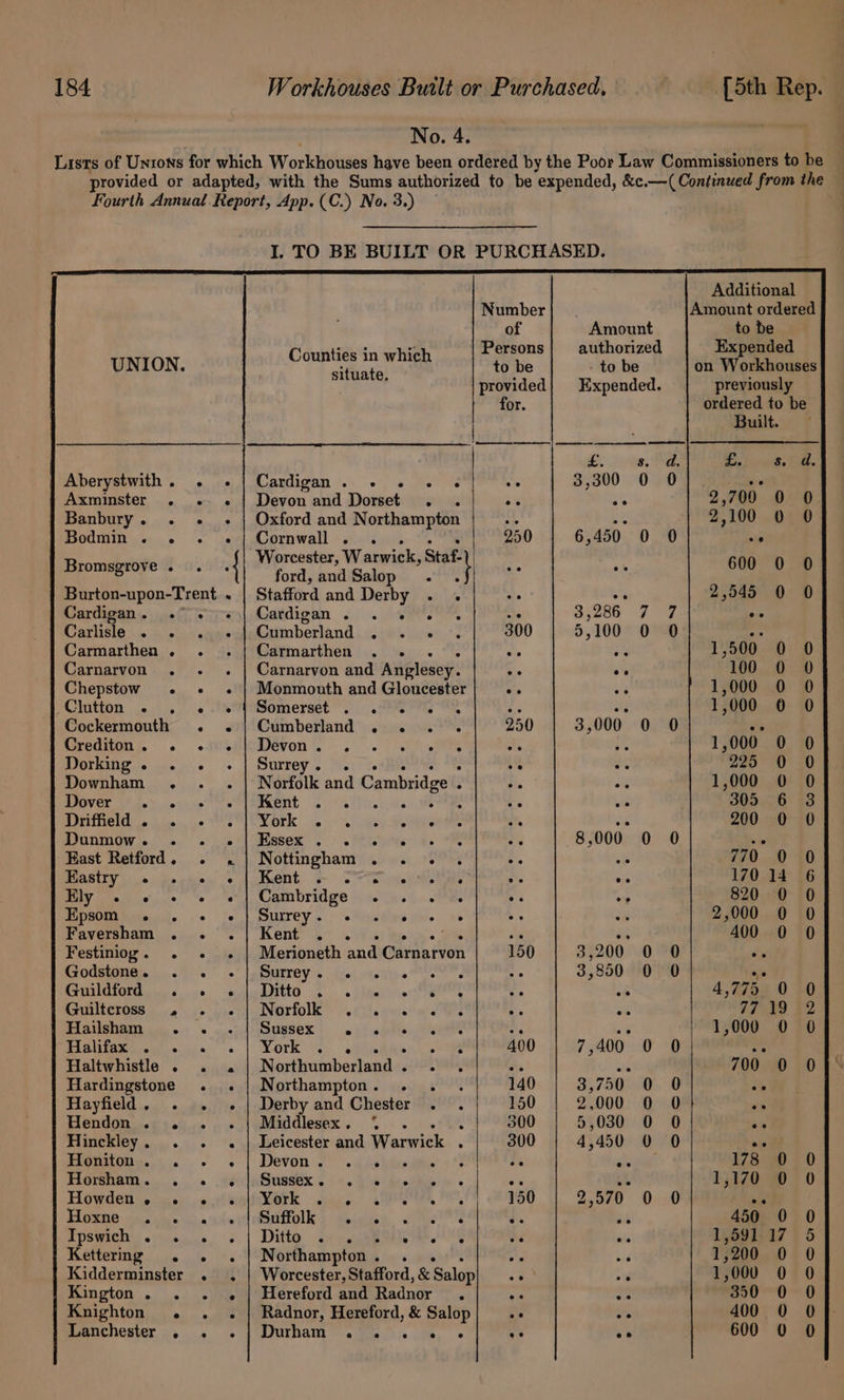 No. 4. Lists of Unions for which Worlavuses have been ordered by the Poor Law Commissioners to be — provided or adapted, with the Sums authorized to be expended, &amp;c.—( Continued from the : Fourth Annual Report, App. (C.) No. 3.) . Additional Number Amount ordered of Amount f to be ee = Persons} authorized xpended UNION. meee teat to be to be on Wotdtunads : ‘ provided} Expended. previously for. ordered to be Built. a we, Pie bal wd, ae Aberystwith. . .{| Cardigan. . . . « oe 3,300 0 0 —_ Axminster . - «© | Devonand Dorset . . ii vs 2,709 0 0 Banbury. . + ~ | Oxford and Northampton 44 ee 2,100 0 0 Bodmin . .« «+ « | Cornwall. . 250 6,450 0 0 ap ’ Worcester, Warwick, Staf. Bromsgrove. . 4 Faction Biekiosd, 2 ‘t Ze  600 0 0 Burton-upon-Trent . | Stafford and Derby . : oe 2,545 0 0 Cardigan... «7s vrsy| Cardigan . . 02% 3,286 7 7 ee arlis!6) 41&gt;) sagiemokasimberiand . 404s jaya 7% 300 5,100 0 0 : Carmarthen... 3.://Ga¥marthen’.. «) . 2 ot ie 1,500 0 0 Carnarvon . . . | Carnarvon and Anglesey. bie oe 100 0 0 Chepstow . « « | Monmouth and Gloucester ss ve 1,000 0 0 Clutton .... « . *s#9Somerset se a ss 1,000 0 0 Cockermouth . . | Cumberland . .. . 250 3,000 0 0 we edition; . imesphdevon , =. . at ; : 1,000 0 0 Dorking. . . ~ | Surrey. 3 ee F 225 0 0 Downham . . . | Norfolk and Cambridge ; Ss . 1,000 0 0) Dover e ° ° e Kent e e ° e e ° ° oe 305 6 3 MOTTO IT hs Lyin, po Pie] SAOTK ie Te a ae . ie 200 0 0 PONMGW in. 6, «je i] Aoasex . | 5 PATS D : 8,000 0 0 = East Retford. . .j| Nottingham . . . . ut 770 0 0 Mastry &gt; jepies (os \went SST ee ia : om 170 14 6 BAY oes Yo el CERDTI GS Wits’ link &lt; we ° “ 820 0 0 PDA Mie. &lt;&gt; fet SUITey . %. Svaties : : 2,000 0 0 Pavyersvam sine “s | Kent’ .&gt; 2a itp ite eo ag 400 0 0 Festiniog. . + . | Merioneth and Carnarvon 150 3,200 0 0 ar Godstones ...) . .’ |, Surrey. ice vie ye PI 4 3,850 0 0 *, Gilidierd. 2 .&lt;e ealaditto 2. . lin aia | ee oh 4,775 0 0 ASIRIE TORS 5 ica) j'&gt; eet] INOTIOIK -. Ci}s pare we es wa of 77109 124 PIGHSHAR uke oe &gt; yet OUESEK: «=o FF wells eel Ne ir 1,000 0 0 TIAN aee eta s &gt; | OTK Sy. s Rhames Cole 400 7,400 0 0 AE Haltwhistle . . . | Northumberland. . . te 4 700 0 0 Hardingstone . .{| Northampton. . . . 140 3,750 0 0 a Hayfield. . . «| Derby and Chester . . 150 2,000 0 0 es Hendon 64 § oh.ve 40 )) wenodlesex. ‘% .. . 300 5,030 0 0 ae Hinckley. . . .« | Leicester and Warwick : | 300 4,450 0 0 ow ft SIGUOsts © «| Devon 2 oh hehipodee 09 oe alee 178 0 0 Fortin... + deluSuedbx 66+. Lote « | S ul 1,170 0 0 HOwGen ys wai op ia, 1 aX spe ais, 2, 150 2,570 0 0 28 PUGERB an vias ich a nila se] OI 9 Beiweed 0s % ds os 450 0 0 DDSWIER soins. s | Ditte Senuskeubly ert 24 we oft 1,591 17 5 Kettering . . . | Northampton. . 4p ‘ 1,200 0 0 Kidderminster . . | Worcester, Stafford, &amp; Salop ay é 1,000 0 0 Kington. . . . | Hereford and Radnor 3 ry w2 350 0 0 Knighton . . . | Radnor, Hereford, &amp; Salop re ar 400 0 0 BeICHCHLEY s) se | IUINAT 6 Metis is, © e ‘i 600 0 0