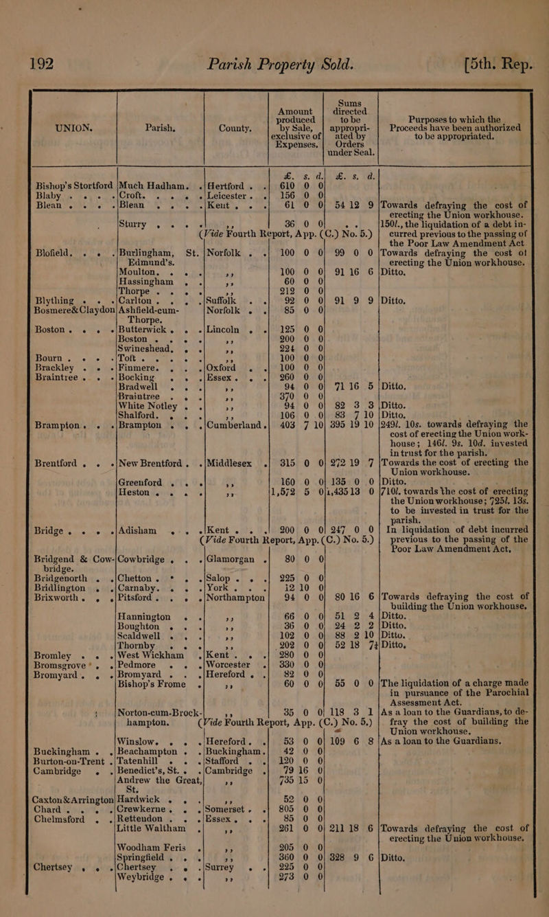 _ Sums Amount directed . ; produced tobe , Purposes to which the , UNION. Parish, County. by Sale, | appropri- Proceeds have been authorized exclusive of} ated by to be appropriated. Expenses, Orders under Seal. a, iS. Ato nes; Wade Bishop’s Stortford |Much Hadham. .|Hertford . 610 0 0 Blaby . . . ./Croft. . . . .|Leicester. .| 156 0 0 Blean . . © .|Blean . . . .|Kent, . .| 61 0 0} 5412 9 |Towards defraying the cost of erecting the Union workhouse. ShUEhY , Ga le Me e 36 0 0 37 150/., the liquidation of a debt in- (Vide Fourth Report, App. (C.) No. 5.) | curred previous to the passing of the Poor Law Amendment Act. Blofield, . . ./Burlingham, St. |Norfolk . .| 100 0 0) 99 0 0 |Towards defraying the cost ot Edmund’s. erecting the Union workhouse. IMOUItON. is) eB a 100 0 O} 9116 6 {Ditto., Hassingham , . Ge 60 0 0 TUOMpPel. ese . 212 0 0 Blything . . ./Carlton. . , .|Suffolkk . . 92 0 0} 91 9 9Y |Ditto. Bosmere&amp; Claydon|Ashfield-cum- Norfolk . .| 85 0 0 ‘ Thorpe. Boston. . . -e|Butterwick. . {Lincoln . .j 125 0 0 Boston geiis tse as 200 0 0 Swineshead, . . An 224 0 0 GUT Se Mo wie LOL bs eums ns ONS ; 100 0 0 Brackley . - -|Finmere. . . ./Oxford . .| 100 0 0 Braintree. . -/Bocking . . .|Essex. . .| 260 0 0 ; Bradwell . . . Ay 94 0 OO} 7116 5 |Ditto. Braintree . . . » 370 0 0 White Notley . . 48 94 0 O| 82 3 38 \Ditto. Shalford. ae * 106 0 0| 83 10 |Ditto. : Brampton. . .|Brampton . . ./Cumberland.| 403 7 10] 395 19 10 |249/. 10s. towards defraying the : cost of erecting the Union work- house; 146/. 9s. 10d. invested in trust for the parish. Brentford , . »|NewBrentford. .|Middlesex .| 315 0 0] 27219 7 |Towards the cost of erecting the Union workhouse. Greenford . . « ae 160 0 0] 135 0 0 |Ditto. Heston. . . *% a 1,572 5 0/1,43513 0 |710/. towards the cost of erecting Bridge. . e\Kent . . the Union workhouse; 7251. 13s. to be invested in trust for th parish. In liquidation of debt incurred previous to the passing of the Poor Law Amendment Act, Bridgend &amp; Cow-|Cowbridge , . ./Glamorgan .| 80 0 0 bridge. Bridgenorth . .|Chetton. °* . .|Salop. . .| 225 0 0 Bridlington , .jCarnaby. . . ./York. . .|/ i210 0 Brixworth. , ,(Pitsford. . . .|Northampton 94 0 0} 8016 6 {Towards defraying the cost of building the Union workhouse, Hannington . . nt 66 0 0} 51 2 4 |Ditto. Boughton . . . an 36 0 0} 24 2 2 jDitto. Scaldwell . . . re 102 0 0} 88 2 10 |Ditto. Dhotmbyshau ss| 2 202 0 Of 5218 7a|Ditto, Bromley . . .|West Wickham ,jKent. . .| 280 0 0 Bromsgrove’, .|Pedmore . . .|Worcester 330 0 0 Bromyard, , .|Bromyard . .|Hereford . . 82 0 0 Bishop’s Frome . 4 60 0 0} 55 O O |The liquidation of a charge made in pursuance of the Parochial Assessment Act. ' Norton-cum-Brock- 46 35 0 0! 118 3 1 |Asa loan to the Guardians, to de- hampton. (Vide Fourth Report, App. (C.) No. 5.) |. fray the cost of building the a Union werkhouse, Winslow. . . «|Hereford. .| 53 0 0| 109 6 8 jAsa loan to the Guardians. Buckingham . .|Beachampton . ./Buckingham.|; 42 0 0 Burton-on-Trent ./Tatenhill . . .jStafford . .| 120 0 0 Cambridge . .|Benedict’s,St.. .|Cambridge .} 7916 0 at og the Great, hy 735 15 0 F t. Caxton&amp;Arrington|Hardwick . , . i 52 0 0 Chard. . . .|Crewkerne. . ./Somerset. .| 805 0 0 Chelmsford . .|Rettendon . . ./Essex, . .| 85 0 0 Little Waltham , 4 261 0 0} 21118 6 |Towards defraying the cost of erecting the Union workhouse, Woodham Feris . &gt; 205 0 0 Springfield, . . 3 360 0 0} 328 9 6G |Ditto, Chertsey , . .|Chertsey . , .|Surre o » papeeo 2a)