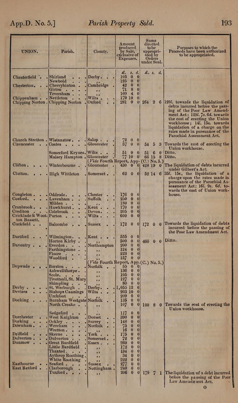 App.D. No. 5.] UNION, Parish, County. -|Shirland . . Newbold . -|Cherryhinton Girton . . Teversham . Chippenham . .|Nettleton . . Chipping Norton .|Chipping Norton ./Oxford . Chesterfield ~. -|Derby. . Chesterton. . : Cambridge e a» “|Wilts Church Stretton .|Wistanstow. « Cirencester . ./Coates . . . .jSalop. . -| Gloucester Somerford Keynes,|Wilts . . Maisey Hampton .|Gloucester 193 Sums Amount directed produced tobe Purposes to which the by Sale, appropri- Proceeds have been authorized exclusive of| ated 3 to be appropriated. Expenses, Orders under Seal. £ 5.4) £8 a, 105 0 0 195 0 0 42 0 0 71 8 0 109 4 0 179 10 0 281 0 0 264 2 6G /120). towards the liquidation of debts incurred before the pass- ing of the Poor Law Amend- ment Act; 129/. 7s. 6d. towards the cost of erecting the Union workhouse; 14/. 15s. towards liquidation of a charge on the rates made in pursuance of the  Parochial Assessment Act. 72 0 0 57 0 0| 54 5 3 |Towards the cost of erecting the Union workhouse. 51 0 0| 51 6 O |Ditto. -' 7710 O' 6615 8 |Ditto. (Vide Fourth Report, App: (C.) No. 5.) 430 0 0} 42819 0 |The liquidation of debts incurred Clifton, . . .«|Winterbourne . .|Gloucester Clutton. . © -|High Wittleton .|Somerset. Congleton. . Cosford. ° 6 e/Oddrode. . »|Lavenham . Milden . . Chester . Cranbrook. . -|Hawkhurst. , .|Suffolk . e a&gt; -|Kent . . .|Devon. Crediton . . ©./Colebrook , - oL Wilts) co Cricklade &amp; Woot-|Purton A ton Bassett, Cuckfield . . Balcombe . » e|Sussex . Dartford . . °)Wilmington. -|Kent . Horton Kirby Daventry . . .|Everdon. . Farthingstone Ap Floore . . ” Woodford . Depwade . . .|Burston. . . {Norfolk . Ashwellthorpe . Ae SOOlGG: ote be ey &amp; a5 Tivettsall, St. Mary Shimpling . . . a »{St. Werburgh , .|/Derby. . -|Bishops Cannings |Wilts . . Urchfont athe AP -|Burnham Westgate|Norfolk . North Creake . . Sedgeford . \. -|West Knighton &gt;» Derby . .« Devizes . 6 Docking . . Dorchester . | Dorset : Dorking . . .|Ockley . . . .|Surrey . Downham. . ./Wereham . . ,{Norfolk . Wretton ° ° ° 39 Driffield . . .w|Skerne . 2. «6 York; Jo Dulverton. . ./Dulverton . . Somerset . Issex. . &gt;?) 9? Dunmow . . Little Bardfield Thaxted. . . Aythrop Roothing White Roothing e/Seaford. . . -|Clarborough . Tuxford.) yo. . e|Great Bardfield i 9» 9? Eastbourne .« -|Sussex . East Retford . 9? 176 230 180 170 205 600 172 oc oeococoo PpPoeocoo cqcoococecocooeoooo coocooonoceceo P under Gilbert’s Act. 35!. 15s., the liquidation of a charge upon the rates made in pursuance of the Parochial As- sessment Act; 16/. 9s. 6d. to- wards the cost of Union work- house. (an — 0 |Towards the liquidation of debts incurred before the passing of the Poor Law Amendment Act. 172 0 466 0 0 |Ditto. -(C.) No. 5.) 100 8 0 |Towards the cost of erecting the Union workhouse, qoocoocoococcocococo eccoconcocoooryoooceso 179 7 1 {The liquidation of a debt incurred before the passing of the Poor Law Amendment Act. * oO