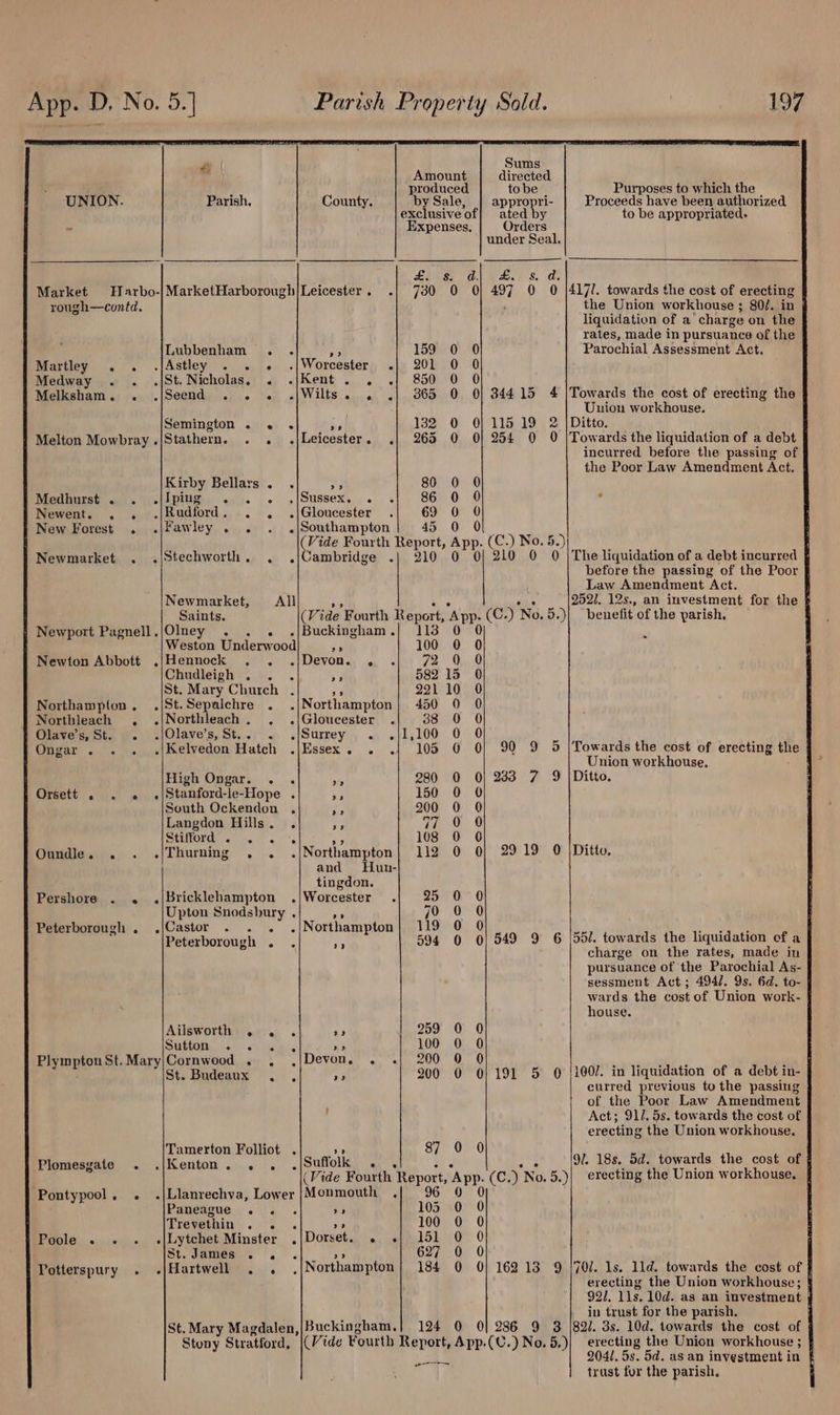 es Amount directed ‘ produced tobe | Purposes to which the UNION. Parish, County. by Sale, | appropri- Proceeds have been authorized exclusive of| ated by to be appropriated.  Expenses. Orders under Seal. Saese Ge: Market Harbo-|MarketHarborough|Leicester. .| 730 0 0 ai 0 0 4171. towards the cost of erecting | rough—contd. the Union workhouse ; 80/. in liquidation of a “charge on the rates, made in pursuance of the Lubbenham 159 Parochial Assessment Act. 4 Worcester in 20h jjhent . . &lt;i 850 ZEYVILESS Sounah (ello oOm Martley .« . .jAstley... Medway . ._ .|St. Nicholas. Melksham. . ./Seend . . e@ 8 @ @ 34415 4 |Towards the cost of erecting the Union workhouse. 115 19 2 |Ditto. 254 0 O |Towards the liquidation of a debt incurred before the passing of the Poor Law Amendment Act, Semington . . . as 132 Melton Mowbray .|Stathern. . . .|Leicester. .| 263 oe — a) ==) ooeoos Kirby Bellars . . me 80 0 0 Meniiest) a. Gillian) «cj. |. .(Sussex... .. 86 0 0 Newent. . . ./Rudford. . ., .|Gloucester . 69 0 0 New Forest . .|Fawley . . . .|Southampton 45 0 O (Vide Fourth Report, App. (C.) No. 5.) ‘ Newmarket . .|Stechworth., . ./Cambridge .| 210 0 0| 210 0 0 |The liquidation of a debt incurred § before the passing of the Poor Law Amendment Act. | Newmarket, All 9521. 12s., an investment for the § Saints. (Vide Fourth Report, ‘App. (C.) ‘No. 5 .)| benefit of the parish. Newport Pagnell.|OIney . . . .|/Buckingham.| 113 0 Weston Underwood 73 100 0 0 Newton Abbott .J/Hennock . . .j/Devon. . .| 72 0 0 Chudleigh . . . ba 582 15 0 St. Mary Church . as 221 10 0 Northampton, .|St.Sepulchre . .|Northampton| 450 0 0 Northleach . .|Northleach. . ./Gloucester . 38 0 0 Olave's, St. ). /Olave’s, St...) ~ .|Surrey , ., .j1,100 0 0 Ongar . . . .|Kelvedon Hatch .|Essex. . .}/ 105 6 0} 90 9 95 |Towards the cost of erecting the | Union workhouse. High Ongar. . . nie 280 0 0| 283 7 9 |Ditto. Orsett . . © .|Sstanford-le-Hope . he 150 0 0 South Ockendon . ne 200 0 0 Langdon Hills. . iy 1 &amp; @ Stifford’. . . mS 108 0 6 Oundle. . \Thurning . . .{Northampton| 112 0 0) 2919 0 (Ditto. and = Hun- tingdon. Pershore . . .|Bricklehampton .|Worcester .| 25 0 0 Upton Snodsbury . a y 0 0 eterborough . ./Castor . . . .{Northampton} 119 0 0 ion ie We E F ss Peterborough . . re . 594 0 0| 549 9 6 |55/. towards the liquidation ef a charge on the rates, made in pursuance of the Parochial As- sessment Act; 494/. 9s. 6d. to- wards the cost of Union work- | house. Ailsworth . . te 259 0 0 Sutton . . AD ae a9 100 0 0 Piymptou st, Mary|Cornwood . , .|Devon. . .| 200 9 0 ita stinseg at 3 aia St. Budeaux . , a 200 0 01191 5 © {100/. in liquidation of a debt in- curred previous tothe passing of the Poor Law Amendment ; Act; 91l. 5s. towards the cost of erecting the Union workhonse. Tamerton Folliot . 87 0 0 Plomesgate . .|Kenton . os cl Suffolk Bad ! ee Ql. 18s. 5d. towards the cost of § (Vide Fourth Report, App. (C.) No. 5,)| erecting the Union workhouse, § Pontypool, . .|Llanrechva, Lower {Monmouth .| 96 0 ; ; Paneague .. . . 105 Q 0 Trevethin . 2. a.» 100 0 0 Poole . . . .{Lytchet Minster .|Dorset. . «| 151 0 0 St.James . . .| 627 0 0 Potterspury . .|flartwell . . . Northampton | 184 0 0 162 13 9 |70l. 1s. lld. towards the cost of } erecting the Union workhouse; § 921. 1ls. 10d. as an investment | in trust for the parish. j St. Mary Magdalen,|Buckingham.| 124 0 0] 286 9 3 |82/. 3s. 10d. towards the cost of | Stony Stratford, (Vide Fourth Report, App.(C.) No. 5,)} erecting the Union workhouse ; 204/. 5s. 5d. as an investment in | trust fur the parish. fered