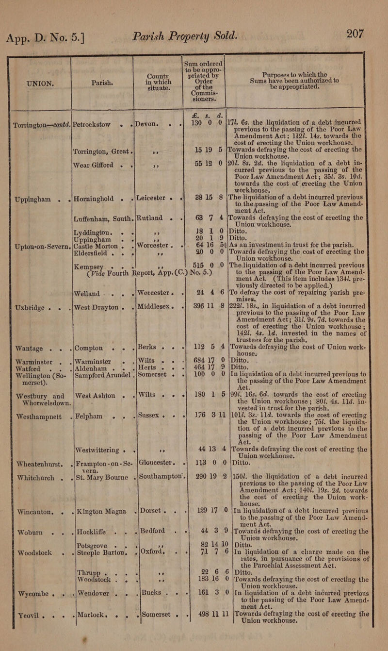 oon ordered to be appro- County priated by g A iene to wae the tic ish. in which rder ums have been authorize eae yaven pitetate: , of the be appropriated. Commis- sioners. £ ss. d. , ‘ ae |Petr . ae on. . «| 130 0 0 {170. 6s. the liquidation of a debt incurred Torrington—contd.|Petrockstow Dev previous to’dlte passing ef cho Pace Ime. Amendment Act; 112/. 14s. towards the | cost of erecting the Union workhouse. Towards defraying the cost of erecting the Union workhouse. 207. 8s. 2d. the liquidation of a debt in- | curred previous to the passing of the Poor Law Amendment Act; 35/. 3s. 10d. towards the cost of erecting the Union workhouse, The liquidation of a debt incurred previous to. thepassing of the Poor Law Amend- ment Act. . Towards defraying the cost of erecting the Union workhouse. Torrington, Great. ais 1519 5 Wear Gifford . . Ais 55 12 0 Uppingham . .|Horninghold e {Leicester » «| 38815 8 Luffenham, South./Rutland . .| 68 7 4 Lyddington. «. « 9 18 1 0 |Ditto. Uppingham . . 29 20 1 9 |Ditto. ; i Upton-on-Severn.|Castle Morton. . Worcester. .»{. 6416 5%/As an investment in trust for the parish. Eldersfield . . 4 Af 20 0 O |Towards defraying the cost of erecting the | Union workhouse. Kempsey «+ - 515 0 0 y E a The liquidation of a debt incurred previous (Vide Fourth Report, App.(C.) No. 5.) to the passing of the Poor Law Amend- ment Act. (This item includes 134/. pre- viously directed to be applied.) To defray the cost of repairing parish pre- mises. 222], 18s., in liquidation of a debt incurred previous to the passing of the Poor Law Amendment Act; 31/. 9s. '7d. towards the } cost of erecting the Union workhouse; | 1421. 4s. ld. invested in the names of trustees for the parish. Towards defraying the cost of Union work- house. Ditto. Ditto. In liquidation of a debt incurred previous to ye passing of the Poor Law Amendment ‘Welland. . - .j{Worcester. . 94 4 6 i Uxbridge . . ./West Drayton. .|Middlesex. .| 39611 8 Wantage . . .|Compton Bein BIB ONKS ue! a] Lig 1G ! 684 17 464 17 Sampford Arundel ,|Somerset . .| 100 0 Warminster . . Watiord ... .. } Wellington (So- merset). ouo &gt; 3 Westbury and Whorwelsdown. Wilts . - «| 180 1 on ct. 99/. 16s. 6d. towards the cost of erecting the Union workhouse; 80/. 4s. 1ld. in- vested in trust for the parish. 1012. 3s. 11d. towards the cost of erecting } the Union workhouse; 751. the liquida- § tion of a debt incurred previous to the | passing of the Poor Law Amendment Act. * Towards defraying the cost of erecting the Union workhouse. Ditto. West Ashton . - f Westhampnett .|Felpham .. .- 176 311 4413 4 113 0 0 290 19 2 Westwittering »« . } Wheatenhurst. .|Frampton-on-Se- vern. St. Mary Bourne . Gloucester . Southampton’ 150/. the liquidation of a debt incurred | previous to the passing of the Poor Law Amendment Act; 1401. 19s. 2d. towards the cost of erecting the Union work- house. In liquidation of a deht incurred previous to the passing of the Poor Law Amend- ment Act. |Towards defraying the cost of erecting the Union workhouse. Whitchurch . . Wincanton. . .|Kington Magna .|Dorset. . 129 17 0 f Woburn .. . 443 9 Potsgrove « . 82 14 10 | Ditto. f Woodstock . .|Steeple Barton, .|Oxferd. . 71 7 6 \In liquidation of a charge made on the ji rates, in pursuance of the provisions of ; the Parochial Assessment Act. § Thrupp. . . 22 6 6 Ditto. a Woodstock . ° 29 183 16 0 Towards defraying the cost of erecting the Union workhouse. In liquidation of a debt incurred previous to the passing of the Poor Law Amend- ment Act. Union workhouse. i Wycombe. . .|Wendover . . Bucks . . 161 3 0