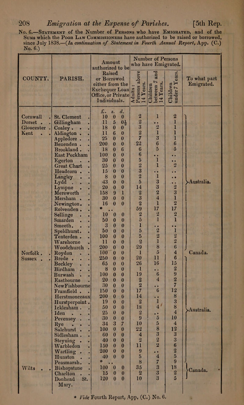 No. 6.—STaTeMENT of the Number of Persons who have Emiacratep, and of the Sums which the Poor Law Commissioners have authorized to be raised or borrowed, Nae) 1838.—(CIn continuation of Statement in Fourth Annual Report, App. (C.) o. 6. Number of Persons Amount - siinenkedu be who have Emigrated. Raised 2 = ra COUNTY. | PARISH. or Borrowed 2 = | To what part either from the|.. © a vf a Emigrated. Exchequer Loan|Z &amp; 5|£ 3 8| 5‘ Office, or Private = 2&gt;* ree 25.0 oe Individuals. ja XiO3—| 5 Bs 7, 8 adhe Cornwall .| St.Clement . 10 0 0 2 1 2 14 Dorset . .| Gillingham . 11 5 04 2 ee 1 Gloucester .| Coaley. «+ . 18 0 0 3 2 1 Kent . .|Aldington. . je ee eer] 2 1 1 Appledore. . 25 0 0 7 3 1 Benenden. . 200 0 0 22 6 6 Brookland. . 18 0 6 6 5 5 East Peckham 100 0 0O 6 “3 y Egerton . .« 30 0.0 4) 1 ee Great Chart . 25 0 0 2 ] 2 Headcorn . . 15 0 0 3 “4 % Langley . . 80 ~0 2 1 se Loyd), W necvigs 43 0 0 5 3 m4 Australia. Lympne . . 20 0 0 14 3 2 Mereworth : 168° 9°71 2 2 3 Mechanic nck 80-00) | oS | ae Newington. . 16 0 0 2 1 2 Rolvenden. . eee 59 17 17 Sellinge . . 10 0 0 2 2 2 | Smarden .. 00 0 O 5 1 1 Smeeth. . .. 3 0 0 1 iA é% Speldhurst. . 590 0 0 5 2 | Tenterden. . 100 0 O 5 2 2 Warehorne . lt) 2 1 2 | Woodchurch . 200 0 0 29 8 6 jj Norfolk, .| Roydon . .| 100 0 O 1 5 a Canada. Sissex ,. ue] DIGG ‘s 6) «cis 250 0 0 20 11 6 7} Beckley . . 65 0 0 26 16 15 ‘+ Birdham . . 8 0 0 1 5 2 Burwash . . 100 0 O 19 6 9 Eastbourne . 20 0 0 74 4 2 NewFishbourne 30 0 0 2 5% 7 Framfield. . 150 0 0 Ly, 6 12 Herstmonceaux 200 0 GO 14 as 8 Hurstperpoint . 19 0 0 2 1 3 Icklesham. . 50 0 0 18 a 8 Abeta OOH Vide | ies 25 a) aD ”] 5 4 ie ae Pevensey . .- 30 0 0 9 5 10 Rye 4 pee, 34.43 a 10 5 4 Salehurst . . 100 0 0 22 8 12 Sidlesham. . 60 0 0 4 3 3 Steyning . . 40 0 0 2 2 3 Warbledon . 150 0 0 11 2 6 Wartling . . 200 0 0 9 se 2 Hunston .. 40 0 0 5 4 5 Peasmarsh. . 7 ae 8 7 9 J Wilts . .|Bishopstone .| 100 0 0 35 3 18 Canad y Charlton . . 15 0 0 2 3 2 aces Donhead St. 120 0 0 10 3 i) Mary. * Vide Fourth Report, App, (C.) No. 6.