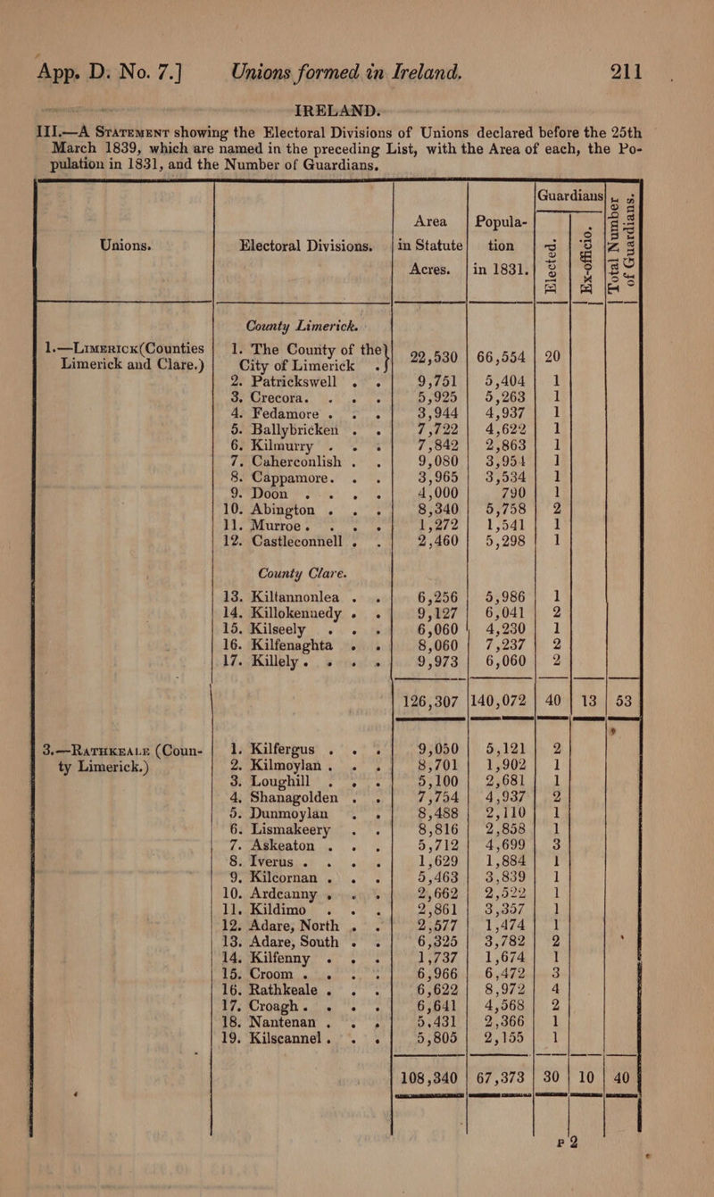 IRELAND. II1.—A Sraremenr showing the Electoral Divisions of Unions declared before the 25th ~ March 1839, which are named in the preceding List, with the Area of each, the Po- pulation i in 1831, ay the Number of Guar diane. Guardians 3 Area | Popula- iy 3 : ees . : = |e Unions. Electoral Divisions. jin Statute} tion | 3 fe as Acres. |in 1831.) 8 | $ |3 pe) pd S Oo S| |e County Limerick. 1.—Limericx(Counties | 1. The County of the Limerick and Clare.) City of binteridl 22,530 | 66,554 | 20 2. Patrickswell . . 95751.|- 5,404 | -1 Me AITOCOLA Se tvue 46 5,920) | 5,263.) ..1 4. Fedamore. . . 3,944 | 4,937] 1 5. Ballybri¢ken . Pigs | 4.622 7) 2 GP Kilmuiry.) % 7,842) 2,863; 1 7. Caherconlish .. 9,080 | 3,954 ] 8. Cappamore. . . 3,965 | 3,534) 1 eT AR OUI Hag ihe 4,000 790 1 10. Abington . . . 8,340 | 5,758) 2 11. Murroe. os. 1,272 1,541 1 12. Castleconnell . . 2,460} 5,298; 1 County Clare. 13. Kiltannonlea .. 6,256 | 5,986} 1 14. Killokennedy . 9,927'| 6,041) 2 15. Kilseely . , 6,060 | 4,230} 1 16. Kilfenaghta : 8,060 | 7,237) 2 17. Killely. . : 9,973 | 6,060} 2 Py ne, 126,307 140,072 | 40 | 13 | 53 9,050 | 5,121 8,701 | 1,902 ~ 5,100 | 2,681 7,754 | 4,937 . Dunmoylan 8,488 | 2,110 . Lismakeery . 8,816 | 2,858 . Askeaton'. . .| 5,712} 4,699 BAR WRLIS oie a bw 2d 1,629 |} 1,884 EMNICDTHAD ja) ie! 6 5,463 | 3,839 10. Ardeanny , .. 2,662 | 2,522 LP yKildimo) 6. 2,861 3,357 12. Adare, North . . 2,577 | 1,474 . Kilfergus . . - Kilmoylan . iLoupiill o', . Shanagolden . 3.—RATHKEALE (Coun- ty Limerick.) COONS OB Co bom 13. Adare, South g 6,325 | 3,782 14. Kilfenny . : 1,737 | 1,674 15. Croom. . 6,966 | 6,472 16. Rathkeale . . 6,622; 8,972 17. Croagh. . . 6,641 | 4,568 18. Nantenan 5,431 2 ,366 5,805 | 2,155 mb BOD DOOR HS eee tee oe = bb e ». e e e 19. Kilscannel ee eee 108,340 | 67,373 | 30 | 10 | 40 4 Am | NR CAS | OND CE aC