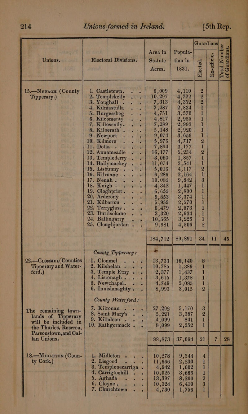 22.—Cronmer(Counties Tipperary and Water- ford.) The remaining town- lands of Tipperary will be included in the Thurles, Roscrea, Parsonstown,and Cal- lan Unions. 18.—Muin1xron (Coun- ty Cork.) Guardians H Area in | Popula- é |e | Acres. 1831, | 8 | 9 {3 —_ 4 (~) S| ia 3a Youghall,. -. 2 7,313 | 4,352 | 2 | 4. Kilmastulla . . 7,287 | 2,834| 1 5. Burgessbeg ... 4,751 | 3,570 | -1 6. Kilcomenty .... 4,817 | 2,955.) 1 7. Killoseully. . . 7,289 ; 2,993 |; 1 8.. Kilnerath . . -. | ' 5,148 | 2,920; 1 §..Newport ... oh 9,074 | 3,656 | 1 1O., Milmore’s . + .,1'4 9,976 | 4,717 |) 2 IP. Dotla.). +. pO. Os oe Ee | 12. Annameadle .. .j} 16,177 | 5,234) 2 13. Templederry . . B.G00)| 1,597. }ugt 14. Ballymackey.. . | 11,074); 3,541 | 1 15. Lisbunny.. . . 9,096.) 4,117 | 2 16. Kilruane ..... 6,286 | 2,164) 1 | Ly Mena Se yt, 10,085 | 9,842; 3 18. Knigh \o hots. 4,342 | 1,447 | 1 19. Cloghprior . : 6,655 | 2,800] 1 20. Ardcrony wipe 9,853 | 3,374} 1 ele Kailbarror’ 25.6). 9,905): 2,570 |) 1 22. Terryglass. . .« 6,479 | 2,573 | 1 23. Burrisokane . . 3,320 | 2,634} 1 24, Ballingarry . . | 10,565 | 3,226; 1 25. Cloughjordan . . 9,981 | 4,506 | 2 County Tipperary : - 3. Clonmel .. . ... 6/40184733 |/16j140 | 08 2. Kilshelan . . . 10,785 | 1,389 4.71 3. Temple Etny .-. Zor? |. lyashe i 4, Lisronagh. . . 8,615) 13378941 5. Newchapel. . . 4,749 | 2,085 | 1 6. Innislonaghty. . 8,993.) 3,015 )).2 County Waterford: . 7. Kilronan ie Oe aad | D5 170 Veg 8. Saint Mary’s . . 5,221 | 3,387 | 2 ¥, Kaillaléany). ).)) 4,099 841 | 1 10. Rathgormack . . 8,099 | 2,252 | «1 oo 88,873 | 37,094 | 21 1, Midleton . «. . {| 10,278 | 9,544] 4 Be Egmond oii) 3 I E666 @ 2,230.40 3. Templenecarriga . 4,942 | 1,602 | 1 4, Carrigtoohill . . | 10,025 | 3,666} 1 2 3 1 Oe aghada wm. 63014 8B,897°) \8,200 Gi Glogne yj vayeieers ie, 324)) | 6,410 7. Churchtown . . 4,730 | 1,756 7 | 28 el EA e of Guardians. } a