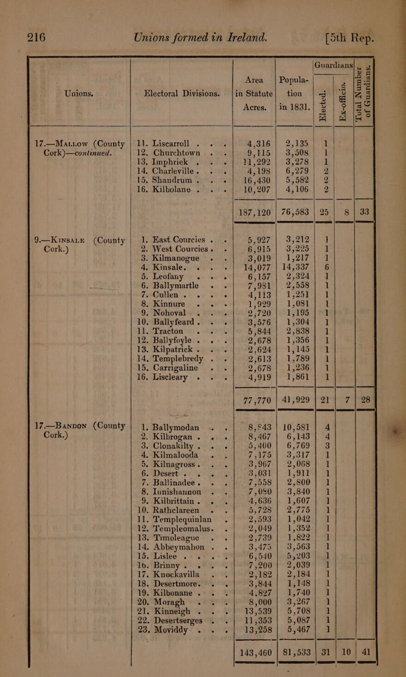 ~ Guardians]. 5 Area | Popula- 2 Bs | . © ete , 4 = a Unions. Electoral Divisions. |in Statute} tion B = . a(R Acres. | in 1831. ° as a iso] | a fe ee 17.—Matiow (County | 11. Liscarroll . . . 4,316 | 2,135 Cork)—continued. 12. Churchtown... 9,115 | 3,508 13. Imphriek . . «| 21,292 | 3,278 14, Charleville. . . 4,198 | 6,279 15, Shandrum. . 16,430 5,582 16. Kilbolane . . . 10,207 | 4,106) 2 oe ee souinates | Elected. 187,120 76,583 | 25 | 8 | 33) 9,— KINSALE (County . East Courcies .. 5,927 | 3,212 Cork.) 1 . West Courcies. . 6,915 | 3,225; 1 . Kilmanogue . . 3,019} 1,217 | 1 . Kinsale. . 14,077 | 14,337 | 6 . Leofany . 6,157 | 2,324] ] . Ballymartle 7,981 | 2,558 | 1 . Cullen. . 4,113 | 1,251] 1 . Kinnure. 1y029) 1;08h au . Nohoval. . 23720, 191,195 | a 1 1 1 1 1 1 ] WoONAa oa AWD] e s e e e e e o e e e e e 10. Ballyfeard. . 3,576 | 1,304 AL SP ration Ss . Roy 5 844 2,838 a, 12. Ballyfoyle.. .. 2,678 | 1,356 13. Kilpatrick... 2,624} 1,145 14, Templebredy . . 2,613 | 1,789 15. Carrigaline . . 2,678 | 1,236 16. Liscleary . . . 4;919 | 1,861 ee | ee ee | ee | 77,770 | 41,929 | 21) 7 °e89 - Ballymodan . . 8,£43 | 10,581 . Kilbrogan. . . Clonakilty. . - Kilmalooda . Kilnagross. . aWDeserte os ty ge Shy 3,031 1,917 17.—Banpon (County Cork.) . Baltinadee . . Iunishannon CONOR WNe 4 4 3 1 1 1 1 1 Kilbrittain . 1 10. Rathclareen : 1 11. Templequinlan . 2,593 | 1,042; 1 12. Templeomalus. . 2,049.) 1,352 ] 13. Timoleague . . OST ou 1,822 1 14, Abbeymahon . . 3,475, | 3,063 9 a 15/Lislee.’..5°%¥. + % 65540 }55203 Jog 16.*Brinny’ s- *.A% 7,200 | 2,039; 1 17. Knockavilla . os1e82 | 2,184) 2 18. Desertmore. . . 3,844) 1,48) a 19. Kilbonane .) . . 4,897 | 1,740} 1 20. Moragh 2.) 2 8,000 | 3,267 | 1 21; ‘Kinneigh: 4-4 - 40773,539 | 5,708) a 22. Desertserges' . . | 11,353 | 5,087; 1 23. Moviddy . . .| 13,258] 5,467| 1