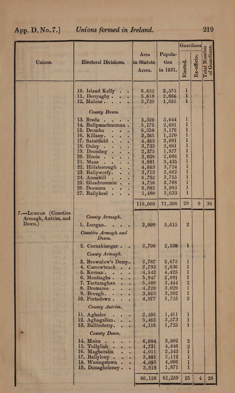 Guardians| . ete Area - | S34 ele |) ae hae Unions. Electoral Divisions. _|in Statute 3 P- Zs S$ | o la Acres. 3S] &amp; |\saal Sa 10. Island Kelly . . | 6,852 1 lk. Derryaghy . . #« 5,618 k $2, Malone... . . + waipuitd 239 1 County Down. | IS.’ Breda’... ¢ 3 7 5,520 1 14. Ballymacbrennan . 5,175 1 0s Drambo “&gt;. * &amp; a0 6,558 1 BG» Killany. © . 16, 3,365 1 17. Saintfield . . . 4,463 1 TB: Ouley: «PU Opel ag l 19: Drumbeg * &lt;2. 2,375 1 90. Blaris . “sb 3,058 1 $1: Maze: &gt;. 4 2 aaa 1 22. Hillsborough . . 4,663 i 23. Ballyworfy. . .« 3,713 1 O48 Wonawill &gt;. oN Og? go 1 25. Glasdrummin. . 4,756 1 26. Dromara *. &gt;. 6,082 ] 27. Ballykeel . . . 5,480 1 118,060 29) 9 | 38 | 7.—Lurean (Counties Armagh, Antrim, and County Armagh., Down.) k.. Lurgan. . «« 3,009 2 Counties Armagh and Down. 2. Cornakinegar. . 3,700 1 County Armagh. 3. Brownlow’s Derry. 2,787 1 4, Carrowbrack . . 2,793 1 ey Kerman .., «., 0:4%'s 4,142 1 6. Montiaghs. «. .« 9,947 1 7. Tartaraghan .. ..| 5,589 2 8. Drumcree... . 4,720 1 9. \Breagh. «s.&lt; 3,663 1 10. Portadown. . . 4,977 3 County Anirim, ll. Aghalee . . . 2,495 12. Aghagallon. . ..} 5,462 13. Ballinderry. «. . 4,116 ad County Down. RewMoita. a+ dug 6,084 15. Tullylish . e e 4,731 16. Magheralin . . 4,011 17. Ballyleny . . 3,881 18. Waringstown, .. « 4,095 19, Donaghcloney. . 3,918