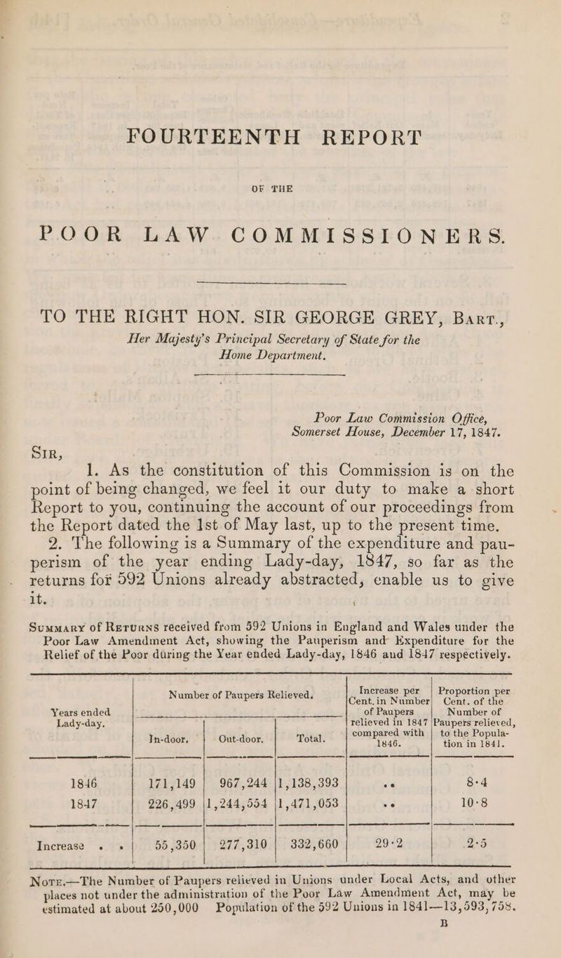 OF THE POOR LAW COMMISSIONERS. TO THE RIGHT HON. SIR GEORGE GREY, Bart. Her Majesty’s Principal Secretary of State for the Home Department. 3 Poor Law Commission Office, Somerset House, December 17, 1847. SIR, 1. As the constitution of this Commission is on the point of being changed, we feel it our duty to make a short Report to you, continuing the account of our proceedings from the Report dated the Ist of May last, up to the present time. 2. The following is a Summary of the expenditure and pau- perism of the year ending Lady-day, 1847, so far as the returns fot 592 Unions already abstracted, enable us to give it. Summary of Rerurns received from 592 Unions in England and Wales under the Poor Law Amendment Act, showing the Pauperism and Expenditure for the Relief of the Poor daring the Year ended Lady-day, 1846 and 1847 respectively. Increase per | Proportion per Number of Paupers Relieved, Cent.in Number| Cent. of the Years ended ' of Paupers Number of Lady-day. : relieved in 1847 |Paupers relieved, In-door, “| Outdoor, | Total. | COmPared’ with | to the Popula- 1846 171,149 967,244 |1,138,393 oe 8-4 1847 226,499 |1,244,554 |1,471,053 .s 10-8 Increase « « 55,350 | 277,310 | 332,660 29°2 2:5 a Norre.—The Number of Paupers relieved in Unions under Local Acts, and other places not under the administration of the Poor Law Amendment Act, may be estimated at about 250,000 Population of the 592 Unions in 1841—13,593, 75s. B