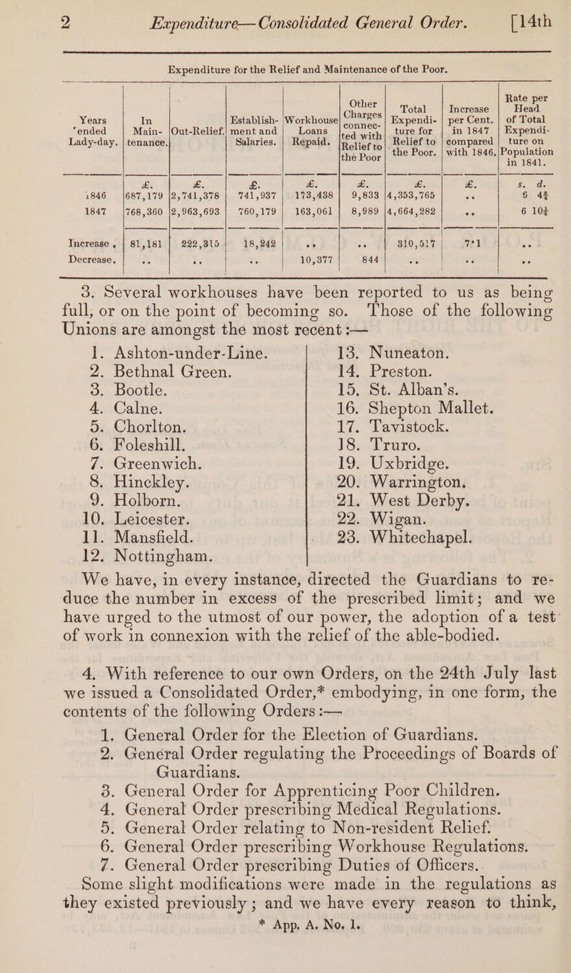 Expenditure for the Relief and Maintenance of the Poor. Rate per oe. Total Increase Head Years In Establish- Workhouse} ., ge Expendi- | per Cent. | of Total ended Main- |Out-Relief.| ment and Loans ted with| ture for in 1847 | Expendi- Lady-day. | tenance. Salaries. | Repaid. Relief to Relief to | compared | ture on fie Poor the Poor. | with 1846,/Population P in 1841. i fs &amp;. ee £. ae aoe Som. 1846 687,179 |2,741,378 741,937 173,438 9,833 |4,353, 765 50 6 AE 1847 768,360 12,963,693 | 760,179 | 163,061 | 8,989 |4,664,282 ie 6 104 Increase , | 81,181 222,315 18,242 °° ee 310,517 ie Decrease. do 40 O05 10,377 844 3. Several workhouses have been reported to us as being full, or on the point of becoming so. Those of the following Unions are amongst the most recent :— 1. Ashton-under- Line. 13. Nuneaton. 2. Bethnal Green. 14. Preston. 3. Bootle. 15. St. Alban’s. 4. Calne. 16. Shepton Mallet. 5. Chorlton. 17. Tavistock. 6. Foleshill. 18. Truro. 7. Greenwich. 19. Uxbridge. 8. Hinckley. 20. Warrington. 9. Holborn. 21. West Derby. 10. Leicester. 22. Wigan. 11. Mansfield. _ 23. Whitechapel. 12. Nottingham. We have, in every instance, directed the Guardians to re- duce the number in excess of the prescribed limit; and we have urged to the utmost of our power, the adoption of a test of work in connexion with the relief of the able-bodied. 4, With reference to our own Orders, on the 24th July last we issued a Consolidated Order,* embodying, in one form, the contents of the following Orders :— General Order for the Election of Guardians. General Order regulating the Proceedings of Boards of Guardians. General Order for Apprenticing Poor Children. General Order prescribing Medical Regulations. General Order relating to Non- weMGeit Relief. General Order prescribing Workhouse Regulations. General Order prescribing Duties of Officers. ee slight modifications were made in the regulations as they existed previously ; and we have every reason to think, * App. A. No. 1. oe t Ase