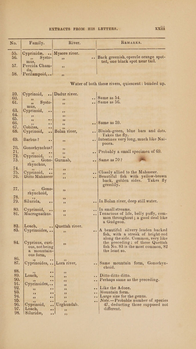 Family. River. REMARKS. Cyprinide, ..| Mysore river. » Systo- - .. |Back greenish, opercle orange spot- mus, ted, one black spot near tail. Percida Cham- ad a, Perilampoid,.. ” Water of both these rivers, quiescent: bunded up. Cyprinoid, ..|Dadur river. ‘a a ».|Same as 54. » Systo- i ..|Same as 06. mus, Cyprinoid, .«. - 29 99 rr) ee 9 e ee ‘5 -.|Same as 99. Cobites, ee as Cyprinoid, ..|Bolan river, ..-|Bluish-green, blue bars and dots. ‘Takes the fly. Barbus ? we és ..|{ntestines very long, much like Nai- poora, Gonorhynchus? a 3 e. :, .-|Probably a small specimen of 69. Cyprinoid, .. &gt; i a ono-| Gurmab, -.|Same as 70? pm rhynchus, Cyprinoid, .. Ki -»|Closely allied to the Mahaseer. Ditto Mahaseer $3 ..|Beautiful fish with yellow-brown back, golden sides. ‘Takes fly greedily. »» | Gono- ¥ rhynchoid, Silurida, oe % ..|In Bolan river, deep still water. Cyprinoid, .. + -.|In small streams. Macrognathus. a ..|Tenacious of life, belly puffy, com- mon throughout; a good deal like a Gudgeon. Loach, -»|Quettah river, Cyprinoides, .. i -.|A beautiful silvery leaden backed fish, with a streak of bright-red along the side. Common, very like aS the preceding: of these Quettah fish No. 83 is the most common, $2 the least so. Cyprinus, curi- ous, not being a mountain- ous form, 2? oS 39 Cyprinoides, ..} Lora river, --(Same mountain form, Gonorhyn- choid. 92 &lt; 99 Loach, ar -* ..| Ditto ditto ditto. 4 ire Bs ..| Perhaps same as the preceding. Cyprinoides,.. ‘a ay es BA -.| Like the Adoee. xe ee : --| Mountain form. ” oe ” --| Large size for the genus. %9 ee 9 ..| Note.— Probable number of species Cyprinoid, ..|Urghundab. 47, deducting those supposed not Loach, ws $5 different. Siluride, ae PP