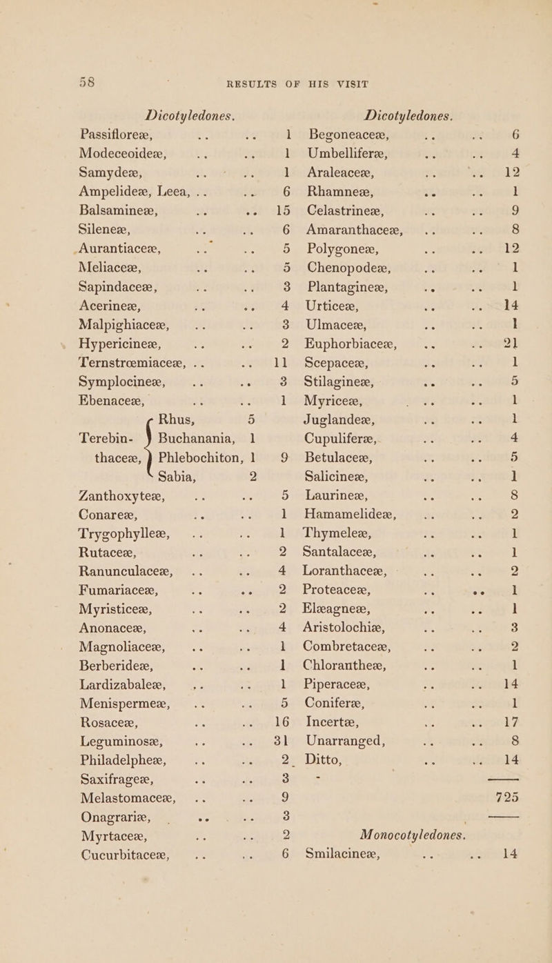 Dicotyledones. Passifloreze, Modeceoideze, Samydee, Ampelideex, Leea, .. Balsaminez, Silenez, _Aurantiacez, Meliacez, Sapindacee, Acerinez, Malpighiacee, Hypericinee, Ternstroemiacee, . . Symplocinez, Ebenacez, st Rhus, Buchanania, Phlebochiton, Sabia, Zanthoxytez, Conareez, Trygophyllee, Rutacee, Ranunculacez, Terebin- thaceze, Myristicez, Anonacez, Magnoliacez, Berberidez, Lardizabalee, Menispermeee, Rosacee, Leguminose, Philadelphez, Saxifragee, Melastomaceze, Onagrariz, | oC Myrtacee, Cucurbitacez, DD — = Or’ eo —) Or promt m Ome Dw PR ow tr OD Co = MD poe OwNnND K&amp;D or me PDD DDH e EH OO = pe eo) Dicotyledones. Begoneacee, Umbellifere, Araleacez, Rhamnee, a Celastrinez, Amaranthaceee, Polygonez, Chenopodez, Plantagineee, x Urticee, Ulmacez, me Euphorbiacee, .. Scepacez, om Stilaginee, 4 Myriceeze, Juglandez, Cupuliferze,. Betulacez, Salicineze, Laurinee, Hamamelidez, Thymelez, Santalacez, Loranthacez, Proteacez, ms oe Eleagnee, Aristolochie, Combretacee, Chloranthee, Piperaceze, Coniferze, Incertez, Unarranged, Ditto, Monocotyledones. Smilacinez, @p) —_ tS pend ORO Oe OO oe PR — DD OO = pd eet CON PRK OW RH HS NO — SO CO = — 14 14