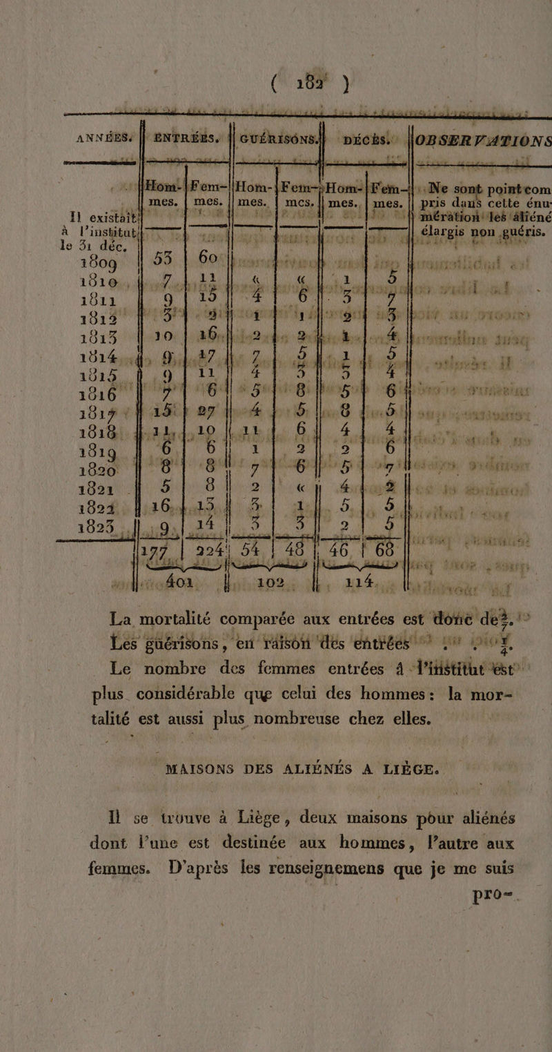 .… logser VABIONS Ne . paistom {| pris dans cette énu: | mérationt les ‘äliéné élargis non :Buéris. La à RS Éd À D AUONE HUS SUOMI « 4 5 it m4 #à a: à TN 4 UNS : JA ‘ ÿ'i 1Â x { dr 9 | HAS UE A | ET LUE HQE sr ON vA p ls F2 turcs. WI .9 | HE 7 h 6. } tac irHeRtE PET ie 4 # ALT NMATTS LÀ «4 | LE A | to il (' 8 NPA À Fa sr 4Ls r4 5 .# de FU A TUE 16). Là qu ù F À 5. 2% 4 + Le RS LR TI ST RES TE AY ET EUR ù #10 f VERT La mortalité comparée aux entrées est donc de. LE Les güérisons , en raison ‘dés ‘entrées! Li ioŸ. Le nombre des femmes entrées 4 V’itétitut PNA plus considérable que celui des hommes: la mor- talité est aussi plus nombreuse chez elles. . MAISONS DES ALIÉNÉS À LIÈGE. ll se trouve à Liège, deux maisons pour aliénés dont l’une est destinée aux hommes, l’autre aux femmes. D'après les renseignemens que je me suis “ pro.