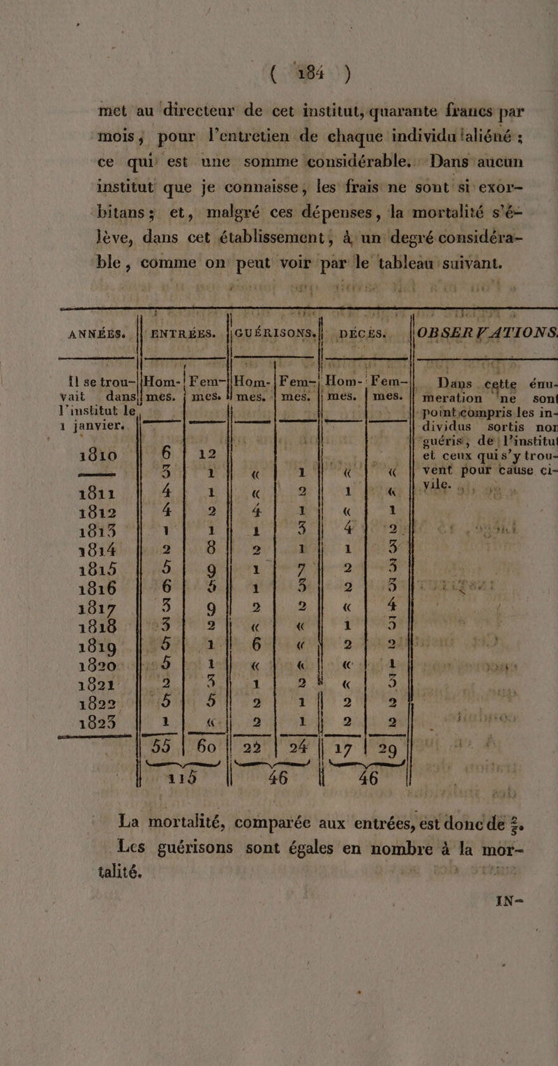 ( ANNÉES. || ENTRÉES. [l se trou-| vait dans; l'institut le i janvier. 1810 1911 1012 1679 | 1814 1015 1816 1017 1818 1819 1820 1821 1822 1823 « : « 2 4 1 1 3 2 1 1 5 2 2 « « 6 « « « 1 2 2 1 2 1 2ù | 94 Lee nmpmmes/ 46 :DÉCES. ._QN + D 12 O1 DIN EN D mm À HRIFMU) Dans ce énu- son! M nr Bee les in- el ceux quis y trou- L: ju DE MURS E TM: talité, : IN=