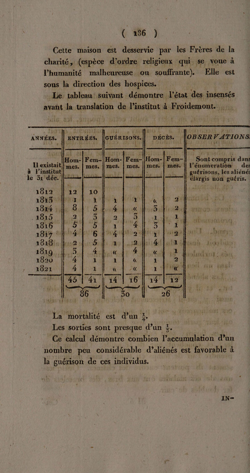 ( 256 ) Cette maison est desservie par les Frères de la charité, (espèce d’ordre religieux qui se voue à Vhumanité malheureuse ou souffrante). Fe est sous la direction des hospices. Le. tableau suivant démontre l'état des insensés avant la translation de Vinstitut à Froidemont. : 0] L 2 OBSER fc L3 Sont: compris dan: {Hom-|Fem-\|Hom- Fem-|Hom-|Fem- || l’énumeration des: Ll existait | nes, à Pinstitut| LT Lil uérisons, les aliénés le é —mmtiest | trtenrmneet || memecmmenmes EE | À élargis non guéris. + AE | “ht FPE QU | NA DRE 2. 1, 0e, ÿ. ci A à | 17-20 | hit lingo Rays ue 14 list à 4: &amp; 1 |.,2 4 1 ‘ EL e | 75 | va Re Lun, mme /) : À La mortalité est d’un 44 Les sorties sont presque d’un . Ce calcul démontre combien l'accumulation d’u nombre peu considérable d’aliénés est favorable à à la guérison de ces individus. IN-