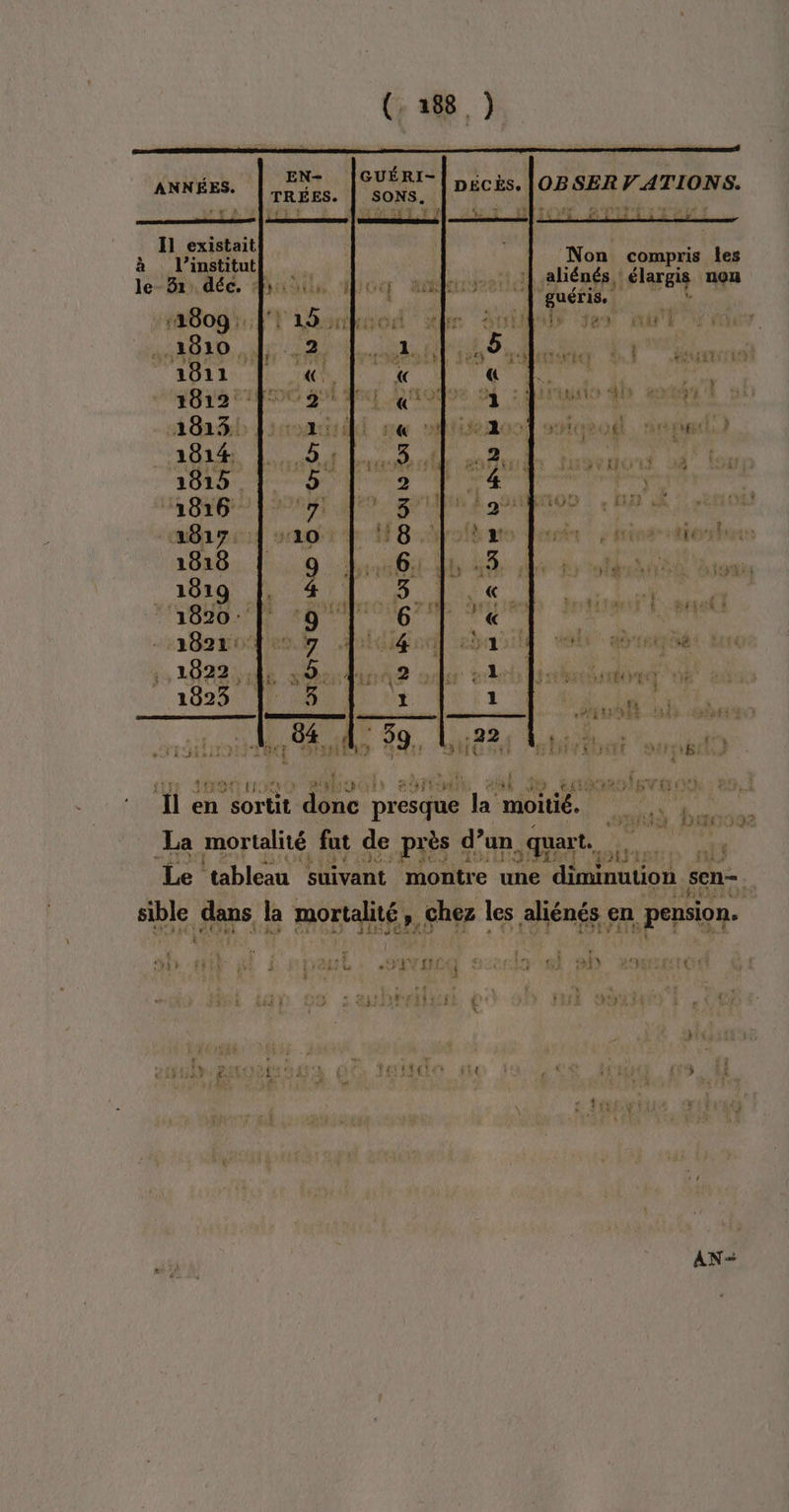 ANNÉES. OBSER V ATIONS. Il existait à l'institut le- 31: déc, : ‘1809: 2810 Non compris Îles :| aliénés :élargig non ES ne #4 EL ÿ ! ‘1820: 1822: 1022 = 5 4, 2. pue | 4 VO un LOL A MOT 13812 À 2° qe 0 ttes AU TR 2813. | 21: FE . HT! guiia 3 1814 ” 5: Me. 3 A. LOT 4 1815 Lo REC NE ds a de Ro dou Pont 2 LE: MO: RE 4 V2 2817, | 10 | 8 : ere tnt Ré 1818 9 LT TE ny di 1819 Loti 60 RAT, AMC ÿ 7 of 3 1 YIÈS SANTE : tÉCYE { L 18235 | : femmes | ef VE £ : 4, 84 47 39, nn l ji HOCE MNT SERA | Ü LB: : j  l # , À corse » UE À DL AIRES DT TE NL VE RTEN ‘Il en sortit ue en “la nt pol La mortalité fat de près d’un quart. “se Re Le tableau suivant montre une diminution sen-. sible Res la mortalité, chez les aliénés en pension. 150%. tt HE ül { Î ut VAN REC &lt; este a 3f ANEST OC $ f À 4 L ii f € LE | 16 Ÿ f 14€ { 3 . : AN