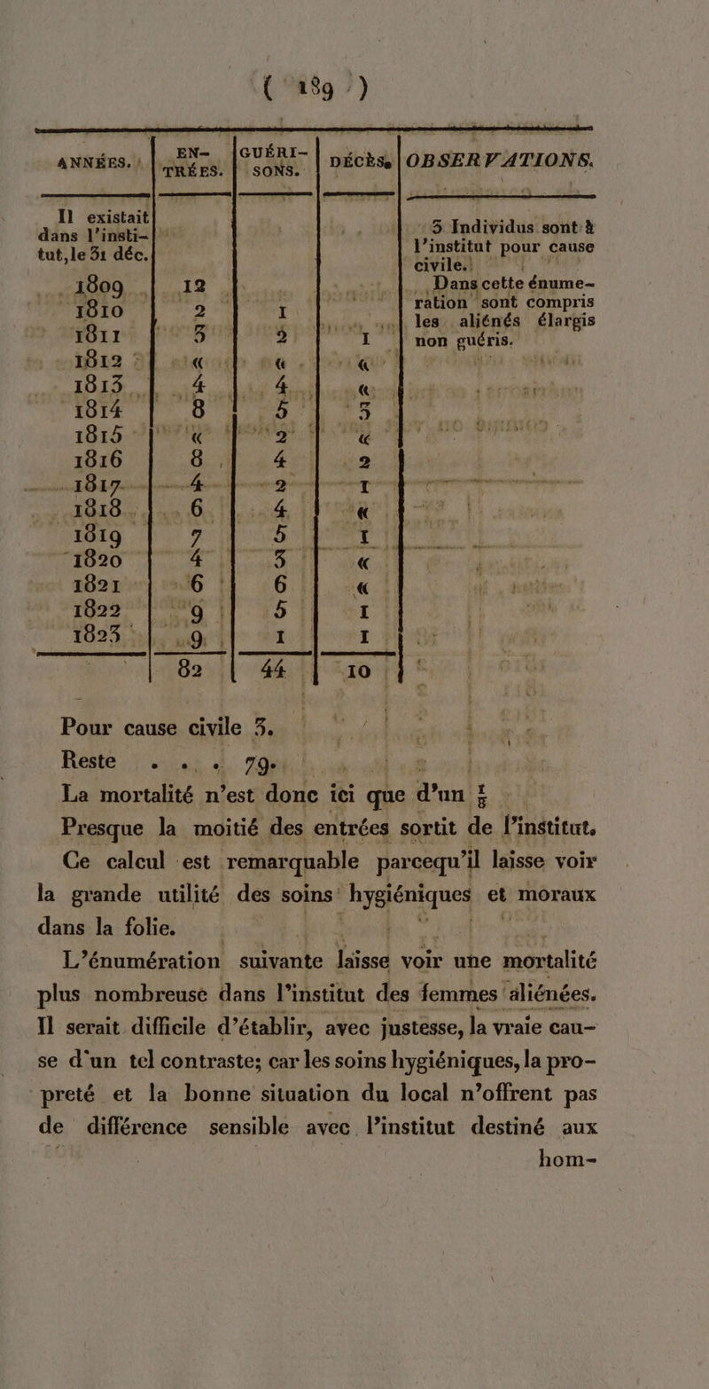 Il existait dans l’insti-| tut, le 31 déc. : «5 Individus sont à l'institut pour cause | civile.: : 1609 12 id k «Dangcette éaume- 16 _. a l: 47 Te Abuse 811 3 2 TI | non A 1822 DE ati me ocre : 1019 Lu Lis il ce si 1814 8 + 13 1810- PRE APPTESUE Ws 1816 GA 2411 ve D ES Se nes à à 1049 ?. 7 Nous RATS ‘1820 FO HIT deu 1821 16 1 :6 ve 1822 PU NT 9 0 #1 102%: th a À I I Pour cause civile 3. ar | | Reste: us À rom ns La mortalité n’est done ici Sole d'un 4 Presque la moitié des entrées sortit de l'institut, Ce calcul est remarquable parcequ’i il laisse voir la grande utilité des soins: “hygiéniques et moraux dans la folie. CSL. | L’énumération suivante laïsse ve uñe mdtalité plus nombreuse dans l'institut des femmes ‘aliénées. Il serait difficile d’é tablir, avec justesse, la vraie cau- se d'un tel contraste; car les soins hygiéniques, la pro- preté et la bonne situation du local n’offrent pas de différence sensible avec Pinstitut destiné aux
