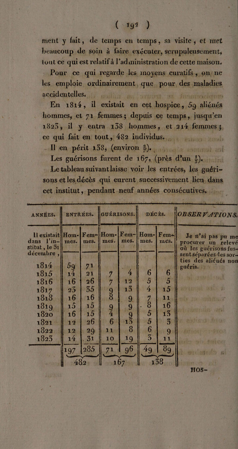 ( 197 ) ment ÿ fait, de temps en temps, sa visite; et met beaucoup de soin à faire exécuter, scrupuleusement, tout ce qui est relatif à l'administration de cette maison. Pour ce qui regarde les moyens curatifs, on; ne les emploie ordinairement, que. pour, des maladies l ANNÉES: 2 LICE EEE Îlexistait dans l’in- ENTRÉES. | s OBSERVATIONS, | | Je d’ai pas pu me mes. | mes. || mes, | mes. | mes. | mes. procurer un relevé stitut , le 51 f $ où Îles puérisons fus= décénthne Tr LRU [17 {| sentséparéesdes sor- ties des aliénés non 1814 69 | 71 tes [| guéris. : 1815 lag l2il | 41 61 6 1816 | 161 26| 7 |121 5! 51 1817 | 25 | 35 | 9 | 13 | 4 | 15 1818 16h10 avi 10 LE 2: bras “ouhio las gt 91 0.116 1820 16/1151 4 | g| 5|13| 1821 | 12 | 26 | 6115 | 5 | 3 1622 12 | 29 | 11 6 6 | 91 1823 || 14 | 31 | 10 | 19 | 5 | ax l107 [285 | 71 À 96 | 49 | 8 97 À 7 Qp14.#94k.09 482: 167 | 136