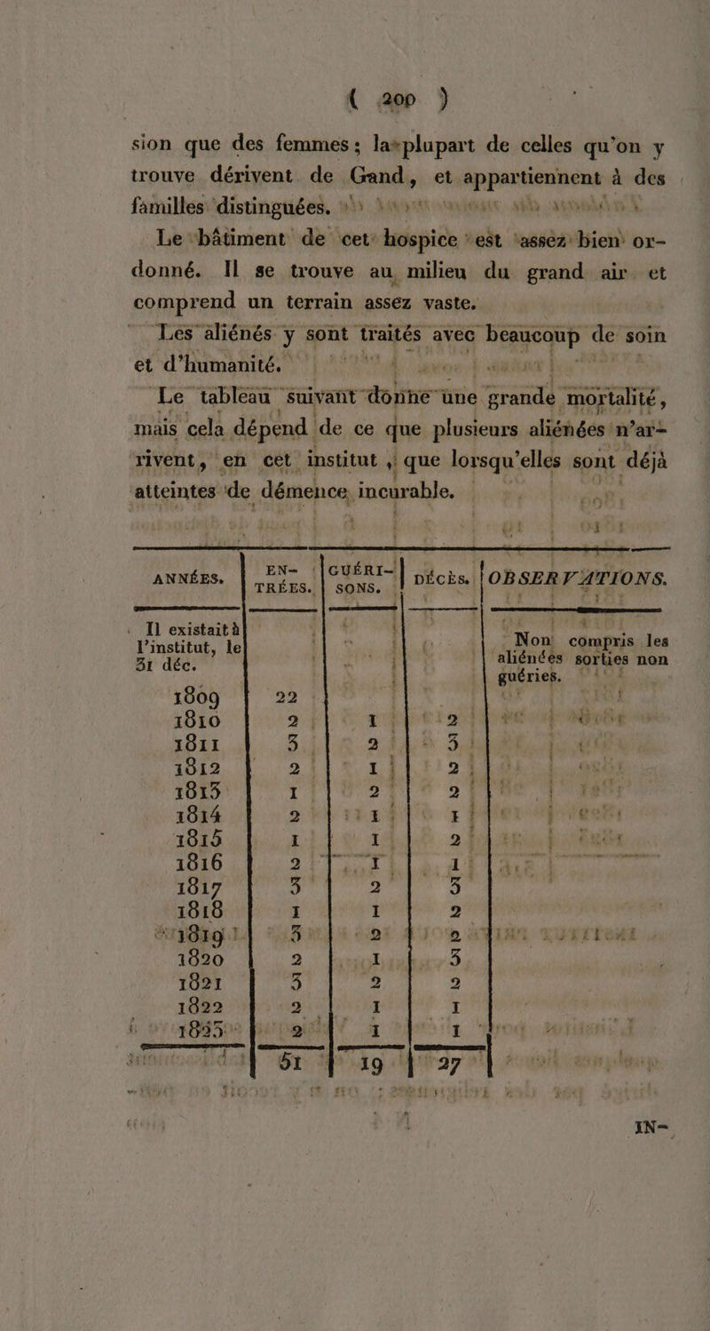 UC ao ) sion que des femmes ; lasplupart de celles qu'on y trouve dérivent. de Gand, et. RARE à des familles distinguées. ++ 4499 ou nu mn Le ‘bâtiment de cet: ai *est ‘assez: bien ox- donné. Il se trouve au milieu du grand air et comprend un terrain assez vaste. Les äliénés. y sont traités avec beaucoup d de soin et d'humanité. ét PET Le tableau suivañt- done à une à mortalité, mais cela dépend. ide ce que plusieurs aliénées n’ar- rivent, en cet institut ,! que lorsqu’ elles sont déjà atteintes de démence, incurable, L $ LIANT EN— ! ANNÉES, TRÉES. PR IL existait à l'institut, le ‘Non! compris les 31 déc. ‘aliénéés sorties 428 $ gyérien i01 1809 292 | | # 1510 DA SE SEE à Lolée Unie, 1Ô11 84 2 : 3 hs 4 1912 2 | L 2 à CT 1813 I 2 : 0 | {: | dé 1815 I 1. 2 Là 1016 211 TL tTIA Le 1817 5. 2 + 1818 I I 2 | “11819 ! 3 a: 2 ina 1820 9 dsl 3 1621 3 2 ù 1022 2. I à 1695 | 2 1 . s EN