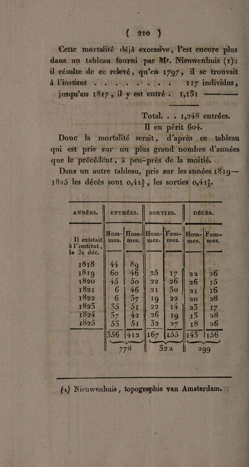 ( 210 ) Cette mortalité déj* excessive, est encore plus dans ‘un tableau fourni per Mr. Nieuwenhuis (x): % résulte de ce relevé, 72e eh 1797, il se trouvait à se 2 LIL DEL ON DA RUN VER TE LE 1817; d ” est entré : U L,131 — Total. . . 1,248 entrées. _ Il en périt 604. Donc Ha mortalité serait ! d’après ce. tableau qui est pris sur un plus grand nombre d’années que le précédent, à peu-près de la moitié. . Dans un autre tableau, pris sur les années 1819— 1825 les décès sont 0,412, les sorties 0,413. ANNÉES. |. ENTRÉES. SORTIES. | Déc. Hom- Hom- ue Hom-|Fem- * [1 existait] mes. mes. | mes. || mes. | mes à l'institut, à le 31 déc. 7 hi ET 1818 44 Le | 1819 | 60 25 | 17 | 22 | 56 1820 | 45 22 1 26 || 26 | 15 1821 6 21 | 30 || »1 | 16 : 1822. |! 6 19 | 22 | 20 | 28 1825 | 35 | 22 | 14 || 25 | 17 1924 | 57 26 | 19 | 13 | 28 1925 | 53 _32 | 27 | 18 | 26 356 [412 fe 165 1143 1156. 522. K: 209 770 DD D er