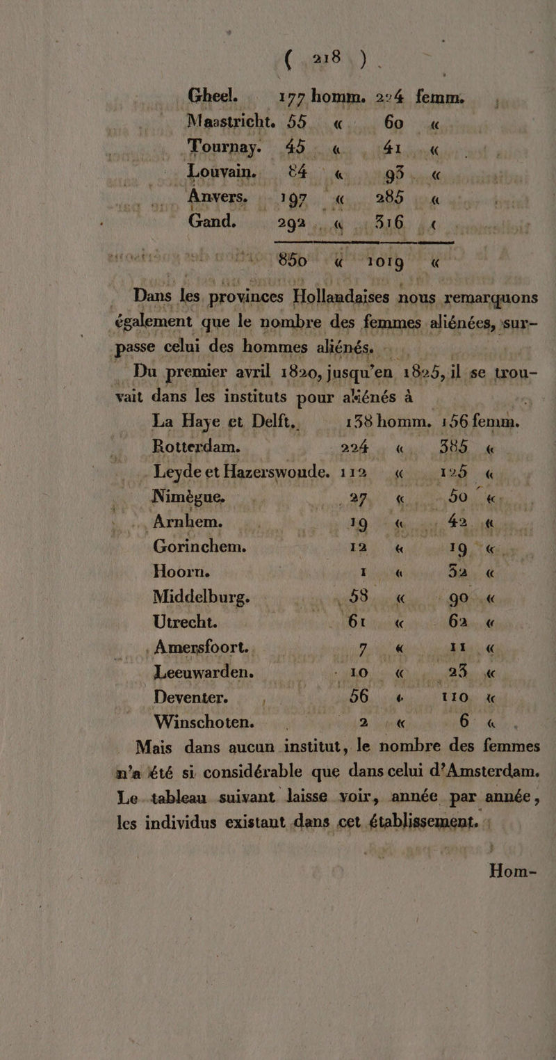 L' st). Gheel. 177 homm. 24 femm. , Maastricht, 55 «60 A Tournay. 45 «41 .« Louvain. 4 « 95. « | Anvers. 107 2 260 « Gand. 292.4 1316 « nas. ais CS Bb ur” el ft «_ | Dans fs provinces Hollandaises nous remarquons également que le nombre des femmes aliénées, sur- passe celui des hommes aliénés. je f Du premier avril 1820, j jusqu’en 1825, il se trou- vait dans les instituts pour akénés à La Haye et Delft. 138 homm. 156 femm. Rotterdam. 224: « _ 386 « : Leyde et Hazerswoude. 119 (125 « Nimègue. . er. « re F7 6 : Arnhem. ts de M ns CF LS Gorinchem. $ 12 # a 19 «. Hooru. Elie 52 « Middelburg. in :a408 punk le tf go « Utrecht. HA, Or 62 « , Amersfoort., DAC LUI Leeuwarden. AOL A 23 « Deventer. , ; 66 db 1 PTE OR de Winschoten. ONE ARE MU 6 « Mais dans aucun NE le nombre des nas m'a &amp;té si considérable que dans celui d'Amsterdam. Le-tableau suivant laisse voir, année par année, les individus existant dans cet établissement. : Hom-