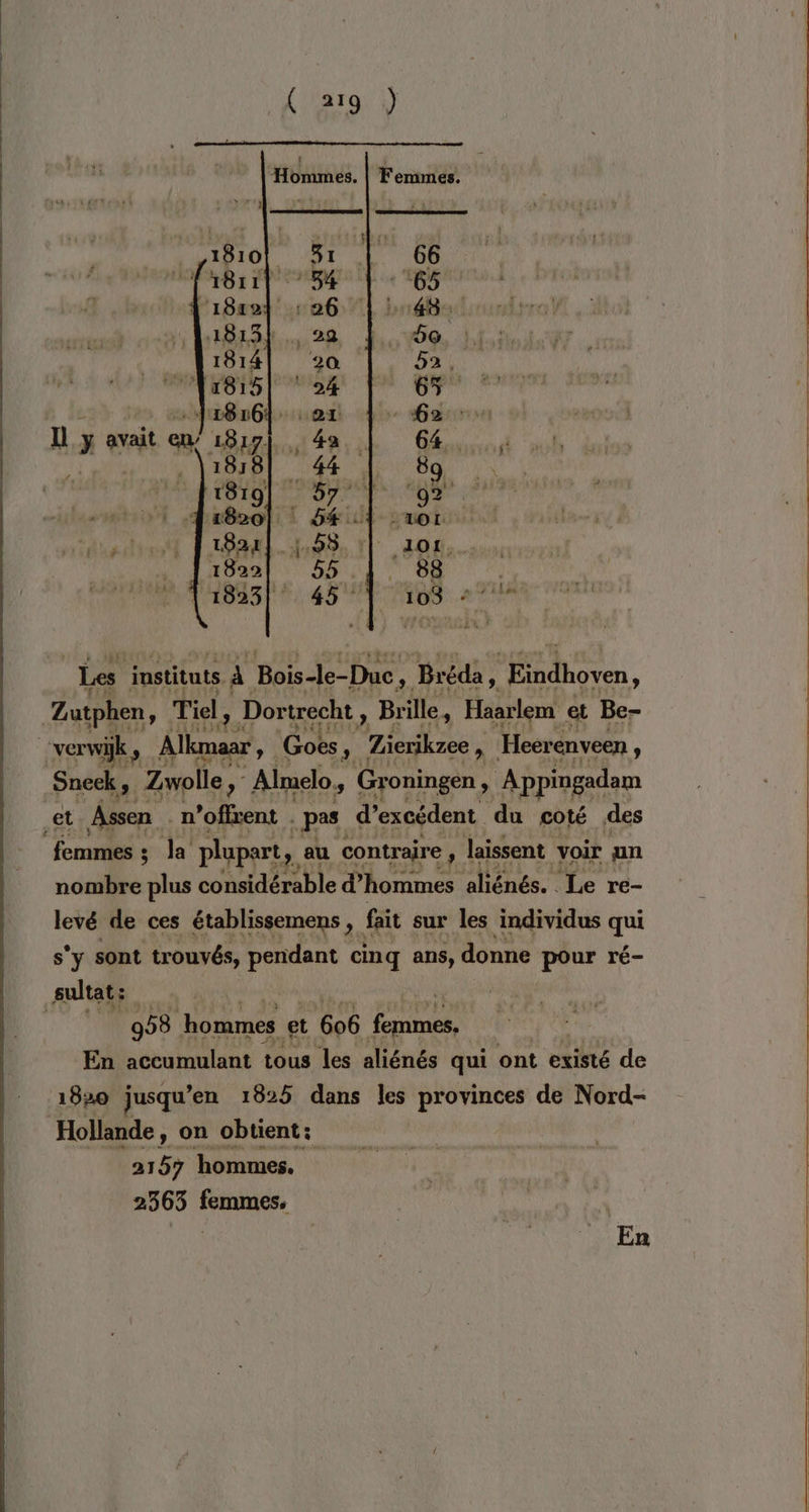 Les instituts. à (A Paie Bréda, ‘Eindhoven, ‘Zutphen, Tiel, Dortrecht, Br lle, Haarlem et Be- cverwik , ins é Goes Fs VE EU » Heérenveen : Sneek , Zwolle ; ‘ Almelo. # Groningen , Appingadam et Assen . n offrent . pas d’excédent du coté des femmes ; ;s la plupart, au contraire , laissent voir un nombre as considérable d'hommes aliénés. Le re- levé de ces établissemens, fait sur les individus qui s’y sont trouvés, pendant cinq ans, donne pour ré- sultat: | 958 hommes et 606 jt En accumulant tous les aliénés qui ont existé de 1820 jusqu ’en 1825 dans les Né de Nord- Hollande, on obtient : 2157 hommes. 2365 femmes, En