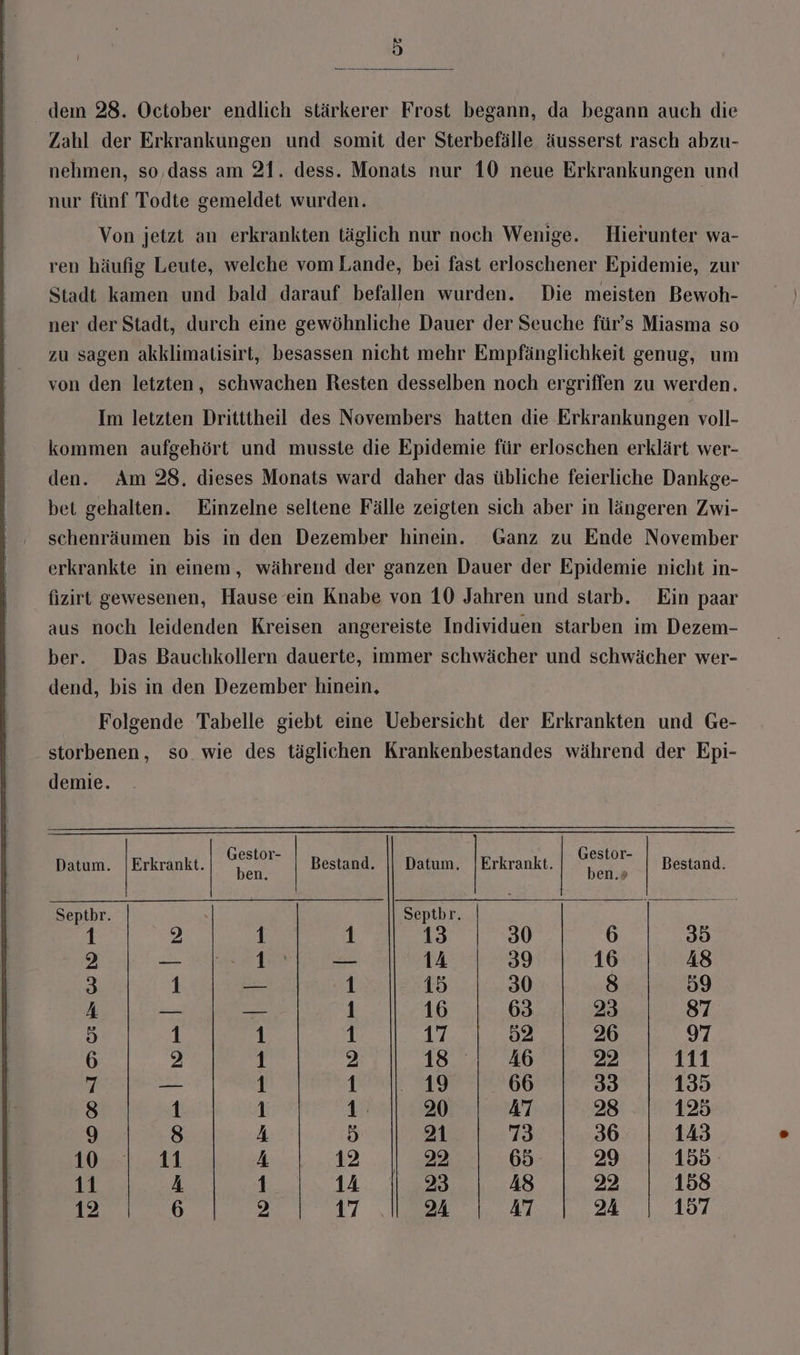 dem 28. October endlich stärkerer Frost begann, da begann auch die Zahl der Erkrankungen und somit der Sterbefälle äusserst rasch abzu- nehmen, so,dass am 21. dess. Monats nur 10 neue Erkrankungen und nur fünf Todte gemeldet wurden. Von jetzt an erkrankten täglich nur noch Wenige. Hierunter wa- ren häufig Leute, welche vom Lande, bei fast erloschener Epidemie, zur Stadt kamen und bald darauf befallen wurden. Die meisten Bewoh- ner der Stadt, durch eine gewöhnliche Dauer der Seuche für's Miasma so zu sagen akklimatisirt, besassen nicht mehr Empfänglichkeit genug, um von den letzten, schwachen Resten desselben noch ergriffen zu werden. Im letzten Dritttheil des Novembers hatten die Erkrankungen voll- kommen aufgehört und musste die Epidemie für erloschen erklärt wer- den. Am 28, dieses Monats ward daher das übliche feierliche Dankge- bet gehalten. Einzelne seltene Fälle zeigten sich aber in längeren Zwi- schenräumen bis in den Dezember hinein. Ganz zu Ende November erkrankte in einem, während der ganzen Dauer der Epidemie nicht in- fizirt gewesenen, Hause ein Knabe von 10 Jahren und starb. Ein paar aus noch leidenden Kreisen angereiste Individuen starben im Dezem- ber. Das Bauchkollern dauerte, immer schwächer und schwächer wer- dend, bis in den Dezember hinein, Folgende Tabelle giebt eine Uebersicht der Erkrankten und Ge- storbenen, so wie des täglichen Krankenbestandes während der Epi- demie. Datum. |Erkrankt. ke Bestand. || Datum, |Erkrankt. Gealor Bestand. Septbr. Septbr. 5 1 2 1 1 13 30 6 35 2 E= 22 0, — 14 39 16 48 h} 1 — 1 15 30 8 59 A — — 1 16 63 23 87 d 1 1 1 17 52 26 97 6 2 1 2 18 A6 22 111 7 — 1 1 19 66 33 135 8 1 1 1: 20 47 28 125 9 8 A hr) 21 73 36 143 10 11 A 42.1022 65 29 155° 11 A 1 14 23 48 22 158 12 6 2 7% 24 47 24 157