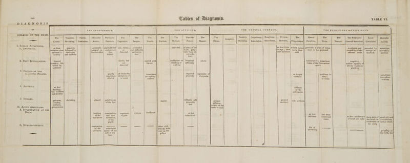 DIAGNOSIS or DISEASES OF THE HEAD. The Tumidity. Shrinking. ‘ T, SuppEN AFFECTIONS, Colour. at first 1, APOPLEXIA. i tumidity suffusion ; then} followed by paleness ;— | shrinking lividity and coldness 2. Deer InroxicaTIon. bloated tumidity fol- lowed by paleness 3. EFrects oF THE Narcotic Porsons. 4. Aspuyxra, at first flushing ; then coldness and lividity te 5 Syncopr, paleness, shrinking lividity, coldness, I], Acute AFrections. 1, INFLAMMATION OF THE Brain. perspiration 2, HyprencerHAues, THE A TTITUDER Fulness. Muscular Particular The The The The The Muscular The Emaciation. Action, Features. | Expression. | Tongue. Breath. Position, Motious, Power. Manner. generally |pupils at first | lost; fallen;| protruded impeded — jof some of the unequal on | contracted ; or with difficulty limbs, gene- the two sides then distorted and awry; rally those of dilated foul one side, : : lost idiotic, but tainted with vacillation on| impaired idiotic not liquor standing or §enerally distorted walking pupils of inyincible sometimes | | impaired expressive o! sometimes | sleepiness ;— perceptibly | generally sleepiness dilated or coma tainted { | | relaxed pale lividity supine suddenly aifd of the lips generally lost a knitting contraction, | sometimes whitish unaffected at first of the and then of pain unimpaired eye-brows dilatation, of the pupils contraction —— — —=Ss often still, — of the sometimes with the head eye-brow |spasm of onc ever on the side of the - pillow face The Sensesand The mae Tumidity Corpulency, | Roughness. Dryness. The Mental The ruption. cabins : Colour. Shrinking. | Emaciation, | Smoothness, | Moisture, |Temperature}] Faculties, Sleep, pe ee at first little lat first rather] generally a state of coma ebinge 3 then} hot; then more or less profound cold moisture! cold insensibility; sometimes coma, whew from ardent spirit | at length tendéncy to | coldness sleep; | or coma \ | coldness of the \ | extremities | general general with coldness a lene moisture lividity of the | hands or nails | : at first but soon delirium continued coma fits of a sereaming a numbness and torpidity of the affected limbs torpidity ; motion equally of all the limbs on pinching at first intolerance} of noise and light Local Muscular Uneasiness Actions preceded by| sometimes vertigo or convulsive headach motions sometimes convulsive motions deep pain of paralysis, and| the head; or | convulsions, tenderness of before death the scalp | grinding of the teeth, &amp;c,