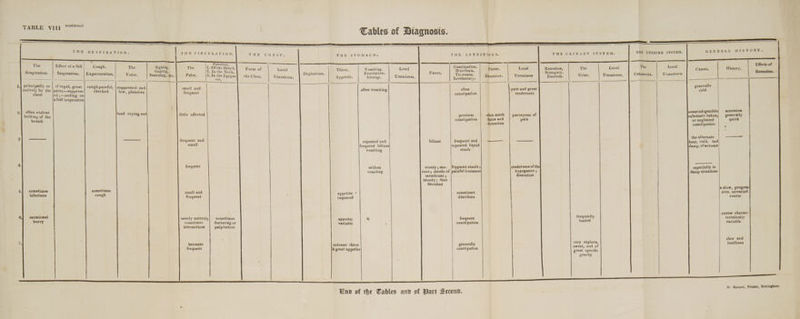 THE RESPIRATION : THE CIRCULA ee fie ag rca) a le le : The Effect of ai Pulsation, c= Sialseeseeaes \eeeecmeeceeee La ae ect of a full Cough. The Sighing, The 1. Of the Heazt. Form of L Thi a Constipation. i Respiration. Inspiration, | Expectoration Voi CoE 2, In the Neck, vocal i Thirst. Vomiting. Local Diarrhea: Flatus. Local Retention, The Local 5 dice. Sneezing, &amp;c. Pulse, 3. Io the Epigas- the Chest Spee Deglutition. . Eructation. : Feces. Taiesuins: ple A Strangury. ‘ J Cat j iS tre, 2 easiness, Appetite. Hliccup. Uneasiness, Involuntary: Ditension. Uneasiness Enuresis. Urine, Uneasiness, amenia, Uneasiness J.J Principally or | if rapid, great | cough pai Sy ag iS = : f painful, | suppressed and F t s ae a small and 5 eu SS | the pains—suppress- checked | low, plaintive freqhent often vomiting often pain and great generally e j—resting on constipation tenderness cold a full inspiration ft 1 2,} often violent lend . holdi ‘oud crying out little affected 4 sat all ; Sie - es previous often much paroxysms of poet ae a ae constipation flatus and pain substance taken;, generally distention | or neglected quick § constipation 3 3 i beats repeated and bilious frequent and — —— | the mete 4| frequent bilious repeated liquid heat, a » and vomiting stools | damp, of autumn 4. equent frequen seldom scanty ;mu- frequent stools ; tenderuess of th ially in vomiting cous; shreds of |painful tenesmus hypogastre ; el ee membrane ; distention Ee bloody; then 5 ti “ feculent sometimes sometimes | ; small and nn 2 aslow, progres- HE couey frequent appelit cones sive, unvaried impaire diarrhea course occasional 5 6, Pima nearly natural;} sometimes appetite &amp; eee frequently course charac- sometimes fluttering or variable Bee ation loaded teristically intermittemt | palpitation P variable generally very copious, Petco f sweet, and of H great specific becomes frequent constipation gravity H. Barnett, Printer, Nottingham: