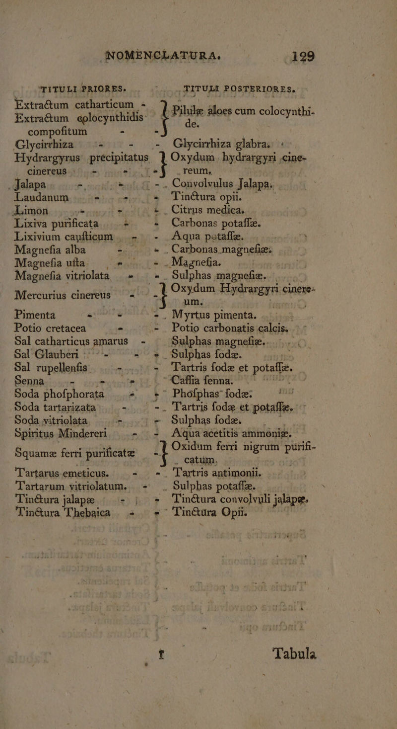 ‘TITULI PRIORES. . .. .. TITULI POSTERIORES. Extra@tum catharticum - Ss a sey ExtraGtum golocynthidis: 4 Paste aloes cum colocynthi- compofitum - - | Glycirrhiza «= - Glycirrhiza glabra. + Hydrargyrus precipitatus Oxydum_ hydrargyri .cine- cinereus. = #§> reum, _Jalapa corp pl aesl . Convolvulus Jalapa,, Laudanum - + Tincura opii. Limon pin cheaper te Les « _ Citrus medica. Lixiva purificata ‘- - Carbonas potaffz. Lixivium cayfticum. - - Aqua potafie. Magnefia alba - + . Carbonas_magnefie: Magnrefia uita =. = . Magnefja. a Magnefia vitriolata) »- +. Sulphas magnefie. | / YU Oxydum Rigdraxganis cinere: Mercurius cinereus - um. Pimenta eae ‘> . Myrtus pimenta. Potio cretacea - - Potio carbonatis calcis, ~ * Sal catharticus amarus_ - Sulphas magnefie.. Sal Glauberi | ~-- - «_ Sulphas fode. Sal rupellenfis’ a - Tartris fode et potalfe. Senna o te bt &amp; “Cafe fenna PU &amp; Soda phofphorata * ¢° Phofphas* fode: Soda tartarizata be -. Tartris fode et potatle. Soda vitriolata - - Sulphas fode. Spiritus Mindereri - - Aqua acetitis ammoniz. er ee e ‘} Oxidum ferri nigrum purifi- Squame ferri purificate —-. abana daewe ; . catum, T artarus.emeticus. a _ Tartris antimonii. Tartarum vitriolatum. - Sulphas potafle. Tin@ura jalape - | «» Tin@tura convolvuli jalape. Tin&amp;tura Thebaica Tinétura Opii. t Tabula