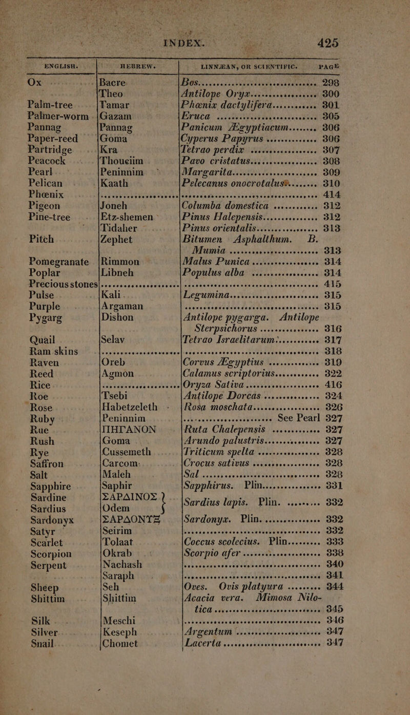 mee rs a d: OQ El ENGLISH. HEBREW Ox Bacre HEROS, de onc cabana eles jupes. Oni Theo Antilope Orya........ eec BOO Palm-tree Tamar Pheenia dactylifera............ BOL Palmer-worm . |Gazam Eruca 242 A NUM OR e. 905 Pannag Pannag Panicum egyptiacum....... . 306 Paper-reed {Goma Cyperus Papyrus .......... ec 306 Partridge Kra Tétrao Per die io utei. 307 Peacock [Thouciim T'avo: cristatusai i sese 308 Pearl Peninnim Margarita....... eer stessecee BOD Pelican |Kaath -|Pelecanus onocrotalus®........ 310 Phenix MULTIS LUSIT T2 GMREUPET EUNT Sede WUE ed iacu du D Pigeon Joneh Columba domestica ............ 312 Pine-tree Etz-shemen : Pinus Halepensis....... sisti 319 Tidaher Pinus orientalis....... .......... 313 Pitch Zephet Bitumen | Asphalthum. — B. Mumia ...... NUUAM TUM . 913 Pomegranate |Rimmon Malus Punica ............ esc O14 Poplar Libneh Populus alba | ... ...... ee. O14 Precious stones|... ...... eere ee | een AER kas dak ie dae tak enanpe Wee eid 415 Pulse Kali. Legumina............. — P OLD Purple Argaman dopa edd duck do oi dives acia xo Able sai 315 Pygarg Dishon Antilope pyeare ga. Antilope Si terpsichorus SE n FEAR RR 316 Quail Selav Tetrao Israelitarum........ udi Rain ski ng) 4. eere S apequpikE s vga dise v s ABIRE ESTE Raven Oreb Corvus s Lgyptius diese ee ec. BLO Reed Agmon Calamus scriptorius............ 322 PRICE «5. ws ins] Sea gee Vv Orysa, Satira css. Iu) diexa d gs wee 416 Roe Tsebi Antilope Dorcas ............... 324 ‘Rose Habetzeleth Rosa moschata.............. e 326 Ruby POTION yas ein id hanno doc UNIES sxe See Pearl 3277 Rue IIHTANON Ruta Chalepensis. . TAY 9327 Rush Goma Arundo palustris....... wesasses EAT Rye Cussemeth Triticum spelta ........ bixeasens OU Saffron Carcom Crocus sativus ..... Ris vaptess e. 928 Salt Maleh Sal... Vogue MEM ONC possesso O20 Sapphire Saphir Sapphirus. Plm............... . 931 e NE NN M Sardius lapis. Plin. ......... 332 Sardonyx EAPAONTZE Sardonyx. Plin. .......... axi SED Satyr | Seirim AMONT E CRERCORNENEG IL Scarlet Tolaat Coccus scolecius. Plin js sM y. 333 Scorpion Okrab Spero Ofer ... s Y, eeesenses ees MA Serpent Nachash ROCCO QN Boos o MU FOR row RETOUR 340 m Saraph kane A (SUN eo, OAL Sheep Seh Oves. Ovis platyura — dá Shittim Shittim -|Acacia vera. Mimosa Nilo- LICH vevoreceessesecvseserevesoves GAD Silk . Meschi 2) Mies equa sans cine es neues vilae eue s O40 Silver Keseph Argentum ....... eee eee eene nenne 347 Snail... Chomet Lacería ...... esee eene 047