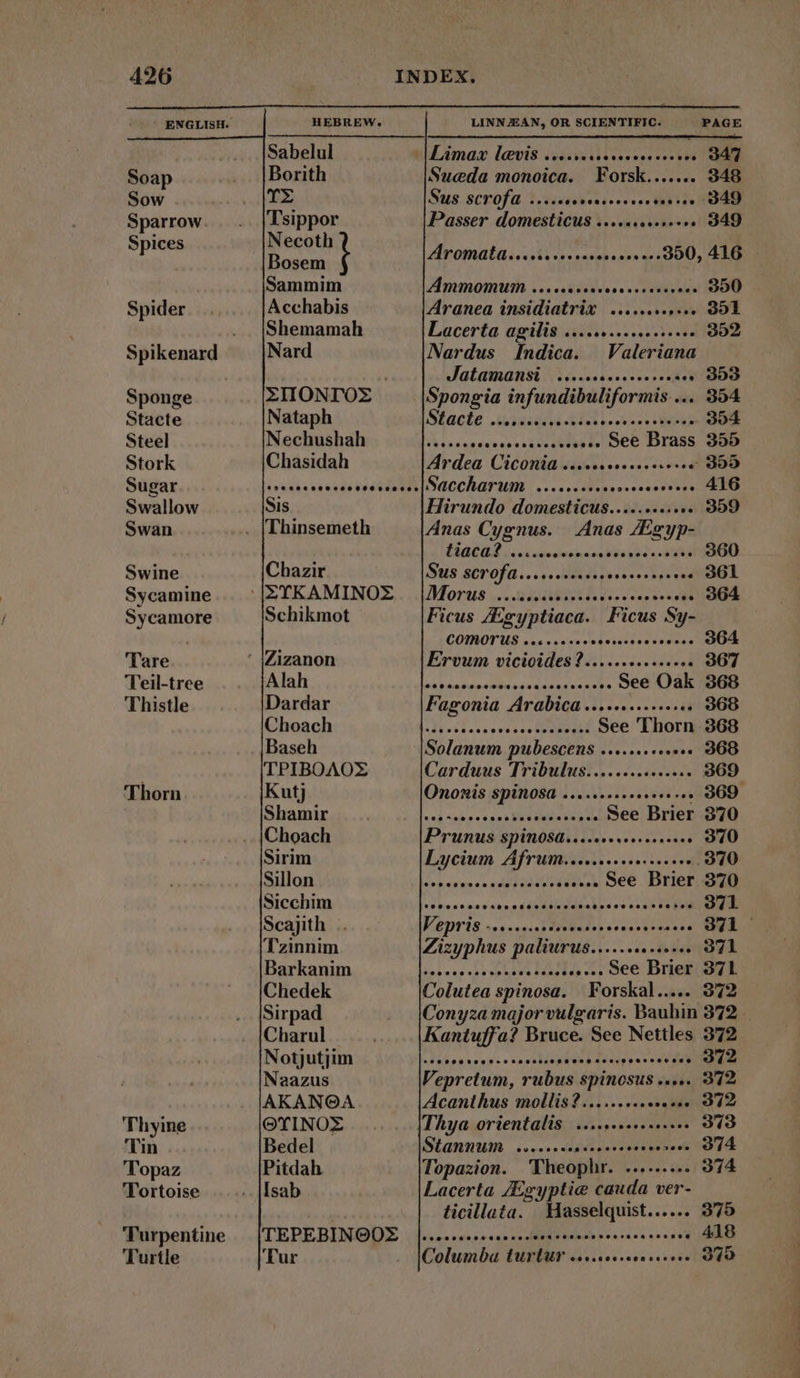 HEBREW. Soap Sow Sparrow. Spices Spider Sponge Stacte Steel Stork Sugar Swallow Swan Swine Sycamine Sycamore Tare Teil-tree Thistle Thorn Thyine Tin Topaz Tortoise Turpentine Turtle TEPEBINGO0X ‘Tur LINN ZZAN, OR SCIENTIFIC. Forsk... [XXE €090900000060090€9*09 Suceda monoica. Sus scrofa Passer domesticus ........... AMMOMUM ... ee eee eee e eene Aranea insidiatrix . Lacerta agilis ....... Nardus Indica. Jatamansi Spongia idi perci Me Stacte .. V. Nutr m €9025008090090909600* ee Thludap dees s VLA Geb Brass [Saccharum .......... persa EN Hirundo domesticus............ Anas Cygnus. Anas /Egyp- tiaca? Sus scrofa............ genes Morus . Ficus Ag yptiaca. Ficus vio COMOTUS ... ee eee EE SUN Ervum vicioides 2........... b ieee Se she .. See Oak Fagonia Arabica ....-.. oy as eet ovd ies temo OL! Rise Thorn Solanum pubescens .. 9950690090009 02300005296 eeeeces *6e90€6908020€09 eaecese ONONIS spinosa ......... eene ach tenon esas Sad iiie aiio ED. EIER Prunus spinosa....... e. eese ee  Lycium ÁAfrum....... — P án sss See. Brier Zizyphus palivrus.. dde . See Brier ' Forskal.. *e«e90e0*:20092000*9000 Colutea spinosa. Kantuffa? Bruce. See Nettles eeovoartesd 900002095 «9060990500000 Vepretum, rubus spinosus — Acanthus mollis ?......... ong bite Thya orientalis | ............... : Stannum ...... eren VR Ra € Topazion. Theophr. Iso tue Lacerta /Egyptie cauda ver- ticillata. Hasselquist...... €090066900€6000000«900*9*2500000999 @eceon eased LJ Columba turtur €09990009»088560096 271 371. 372 372 372 372 372 373 . 374 374 379 418 279