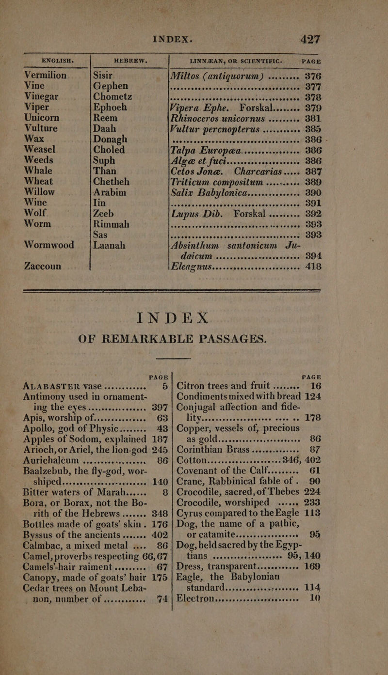 ENGLISH. HEBREW. LINNJEAN, OR SCIENTIFIC. PAGE Vermilion Sisir. Miltos (antiquorum) ......... 376 Vine Gephen - eim cess DN Te LS — OEE Vinegar Chometz ie do. eus cies TET Sey CHEATS ess 979 Viper Ephoeh Vipera. Ephe. Forskal........ 379 Unicorn Reem Rhinoceros unicornus ......... 381 Vulture Daah Vultur idit án — 385 Wax Dama ei SIG Vias velseosenrendne pieeddedtseleiteds 386 Weasel Choled Talpa Europ«aa.... en. 9986 Weeds Suph Alga@ et fuci......... (64 led C 1 386 Whale Than Cetos Jone. Charcarias..... 387 Wheat Chetheh Triticum compositum .......... 389 Willow Arabim Salix Babylonica............... 390 Wine Lirias lived ase ss eR URUSTTECERIRDNNMT 391 Wolf Zeeb Lupus Dib. Forskal ......... 392 Worm Bamnmah: i65 652071 cabs cis ck HN SE INO, ates oe 393 Bas ro NOUS Sede sab seed va reponi eee egi d vine 393 Wormwood . |Laanah Absinthum santonicum Ju- (OL CIEL Lana dadas ced 2904 Zaccoun Eleagnus...... — Má 418 INDEX OF REMARKABLE PASSAGES. PAGE PAGE ALABASTER vase ......... e. 5 | Citron trees and fruit ...... 5 * 816 Antimony used in ornament- inp the'eyesio i ereeisià 397 Apis, worship of.....;.... e. 63 Apollo, god of Physic ........ 43 Apples of Sodom, explained 187 Arioch, or Ariel, the lion-god 245 Aurichalcum Baalzebub, the fly-god, wor- €69»999900*04900904 SIBBEG, oe ipn is bat 140 Bitter waters of Marah...... 8 Bora, or Borax, not the Bo- rith of the Hebrews....... 348 Bottles made of goats’ skin. 176 Byssus of the ancients ....... 402 Calmbac, a mixed metal .... - Camel, proverbs respecting 66,67 Camels-hair raiment......... 67 Canopy, made of goats’ hair 175 Cedar trees on Mount Leba- . non, number of ....... A mV Condiments mixed with bread 124 Conjugal affection and fide- TEV spe sceiebvecseeuens todo ee 178 Copper, vessels of, precious as gold... sccrssesossveeceeeses 86 Corinthian Brass .............. 87 COTIDI So nooo lt ctae ceases 346, 402 Covenant of the Calf......... 61 Crane, Rabbinical fable of . 90 Crocodile, sacred,of Thebes 224 Crocodile, worshiped Cyrus compared to theEagle 113 Dog, the name of a pathic, or CAtAMITC.......sececevoes 95 Dog, beld sacred by the Egyp: CCEPEBELCTETUT TTE LO ILE 95, 140 Dress, transparent..... aet cia 169 Eagle, the Babylonian standard........ TUR . 114 Electron; oo soos oes Ves nae ne 10