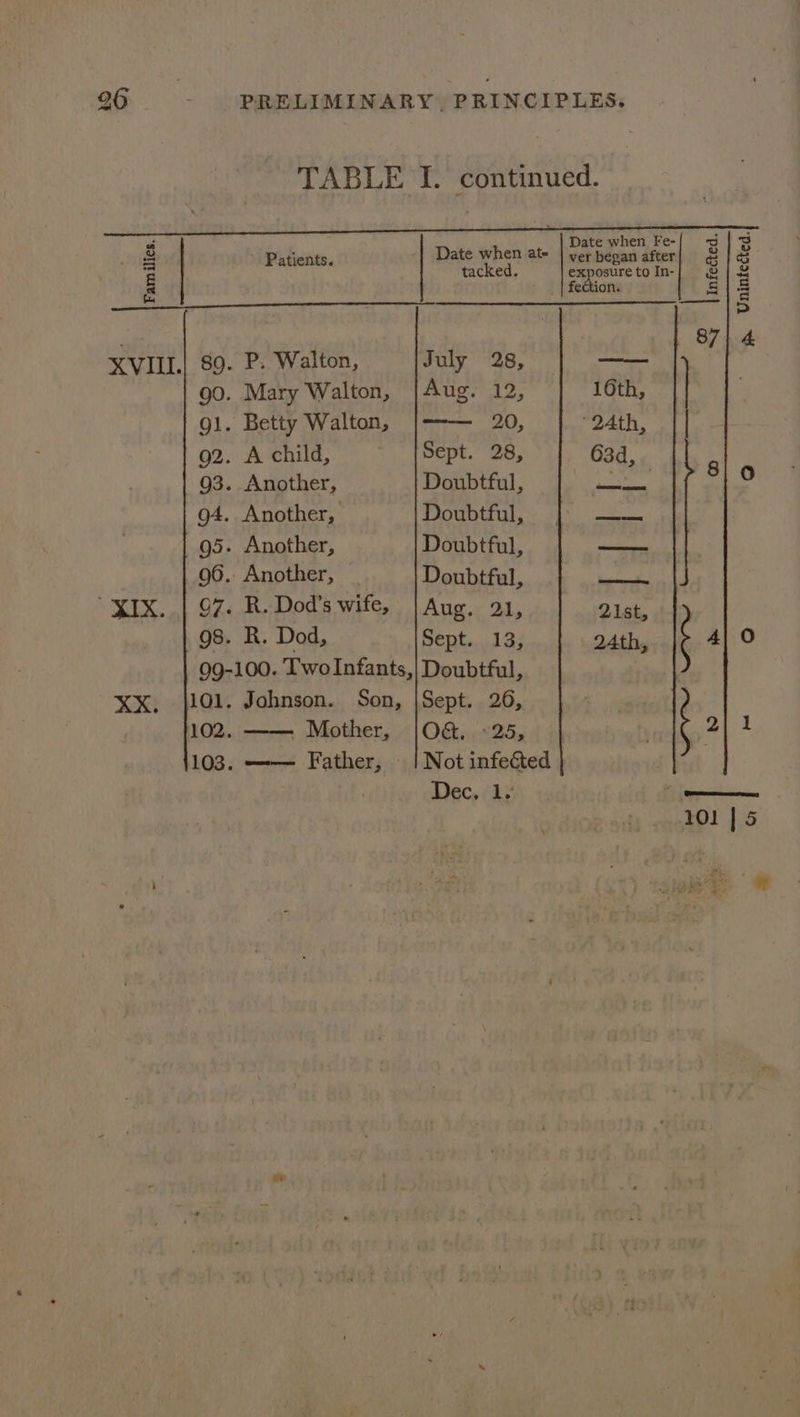 TABLE I. continued. 4 “| Date when Fe- 3/3 : sqonrmnsree Nyasa co omer EAE &amp; fection: gs 3 5 87) 4 XVILL| 89. P. Walton, July 28, — | go. Mary Walton, |Aug. 12, 16th, g1. Betty Walton, |-—— 20, ‘24th, || g2. A child, Sept. 28, 63d, 93. Another, Doubtful, eared caf Ay g4. Another, DOWN ye P17) | aatienes g5. Another, Doubtful, ee | 96. Another, Doubtful, — {J Os es R. Dod’s wife, Aug. ai. 21st, 98. R. Dod, Sept. 13, 24th, 4).0 99-100. IT woInfants,| Doubtful, XX, |1G1. Johnson. Son, |Sept. 26, 102. . Mother, [O&amp;. :25, | 2) 1 103. —-—— Father, | | Not infected | Dec; (hs) ees | 101 | 5