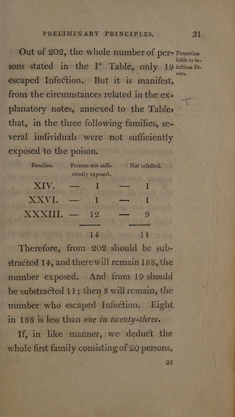 ‘Out of 202, the whole number of Per= Proportion liable to in- sons stated in the I* Table, only. 19 tettious Fe. escaped Infection. But it is manifest, we from the circumstances related in the ex- planatory notes, annexed to the Table, * that, in the three following families, se- veral individuals’ were not sufficiently exposed to the poison. Families. Persons not sufhi- Not infeéted. ciently exposed. Ve Sel eee Nie are eT ea SMALE. —— 12 — 9 L4ed) 11 Therefore, from 202: should be sub- stracted 14, and there will remain 188, the number exposed. And: from 19 should be substraéted 11; then 8 will remain, the number who escaped Infeétion. Eight in 188 is less than one in twenty-three, If, in like manner, we deduct the whole first family consisting of 20 persons, as