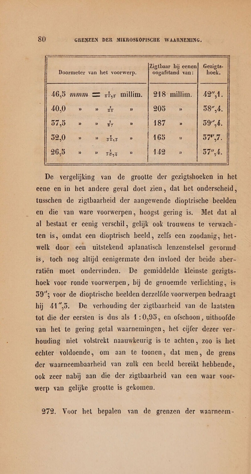 Ligtbaar bij eenen| Gezigts- oogafstand van: hoek. Doormeter van het voorwerp. 46,5 mmm. = zi,z millim. | 218 millim. | 497,41. AUR > be ee 208 > 58”,4,. DUG OME) baie to. sy » LE aes 59”, 4. PA ed a oe ere el (eas lay? 26,5 » sy eu 149 » 57”,4. De vergelijking van de grootte der gezigtshoeken in het eene en in het andere geval doet zien, dat het onderscheid, tusschen de zigtbaarheid der aangewende dioptrische beelden en die van ware voorwerpen, hoogst gering is. Met dat al al bestaat er eenig verschil, gelijk ook trouwens te verwach- ten is, omdat een dioptrisch beeld, zelfs een zoodanig, het- welk door een uitstekend aplanatisch lenzenstelsel gevormd is, toch nog altijd eenigermate den invloed der beide aber- ratién moet ondervinden. De gemiddelde kleinste gezigts- hock voor ronde voorwerpen, bij de genoemde verlichting, is 59”; voor de dioptrische beelden derzelfde voorwerpen bedraagt hij 41°,5. De verhouding der zigtbaarheid van de laatsten tot die der eersten is dus als 1:0,95, en ofschoon, uithoofde van het te gering getal waarnemingen, het cijfer dezer ver- houding niet volstrekt naauwkeurig is te achten, zoo is het echter voldoende, om aan te toonen, dat men, de grens der waarneembaarheid van zulk een beeld bereikt hebbende, ook zeer nabij aan die der zigtbaarheid van een waar voor- werp van gelijke grootte is gekomen. 972. Voor het bepalen van de grenzen der waarneem-