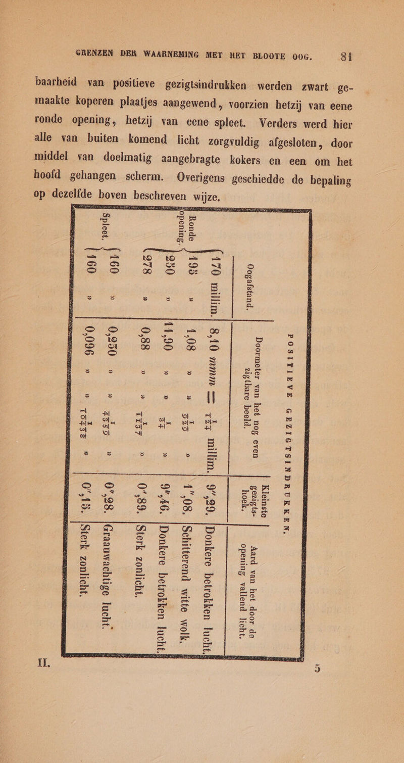 baarheid van positieve gezigtsindrukken werden zwart - ge- maakte koperen plaatjes aangewend, voorzien hetzij van eene ronde opening, hetzij van eene spleet. Verders werd hier alle van buiten komend licht zorgvuldig afgesloten, door middel van doelmatig aangebragte kokers en een om het hoofd gehangen scherm. Overigens geschiedde de bepaling op dezelfde boven beschreven wijze. ag ara : Sais oT “WU OL} puvjeyesog &amp; = we S Bie ke 5 a Salas Ee Asuas Lad ja he (D S se, | ber { —] y > ¥ ¥ [| eo.” at > 2, >| =I ol] oj aE ob O} “| a cof die a5 ae roel Lata ha aoa ee a] = 6 N ag “i 3 = al o ak: = 4 A z 4 — =} Q pa 5 = s o fo ° o eo = © mt PA ' >= ~ = > > S oO S 8 re x} ww ww i) D> i) S a ; = b9 oOo m SD 9 Eas A (Sn) © Gd © ee; oe oe P| é cf td e > s e 6 @ S ey SO —e_ reenter (2a Qeangs . Bee vr Gs Oo eee ay $9 = 5S Tr =) o a Sr eS Ee ~~ S fan) = a) Oo 2 N Ss ~ = &amp; = So oc 8 S ea 5 ae = —- > 4 or iN =o eo AE | eee 3 a Ss oa > = i ad &amp;> oe oO = oS = ; ° = — Sea = - F = ae as ae O f=} =s OS pa = ee leg pa = a “1 SF 2 2} Fe or) TS EAS Bee, = on owe II.