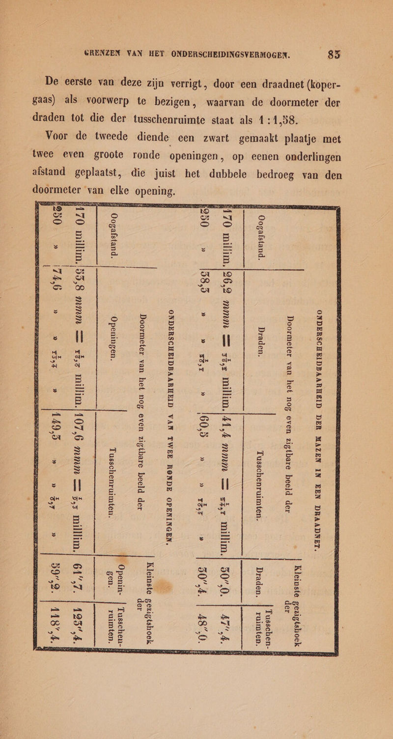 85 GRENZEN VAN HET ONDERSCHEIDINGSVERMOGEN. door een draadnet (koper- gaas) als voorwerp te bezigen, waarvan de doormeter der 2) van deze zijn verrigt erste De e 1,38. Voor de tweede diende een zwart gemaakt plaatje met draden tot die der tusschenruimte staat als 4 even groote ronde openingen, op eenen onderlingen twee afstand geplaatst, die juist het dubbele bedroeg van den ONDERSCHEIDBAARHEID DER MAZEN IN EEN DRAADNET. Doormeter van het nog even zigtbare beeld der der : : Tusschen- # Oogafstand. Draden. Tusschenruimten. Draden. ruimten. § 2 {170 millim.|26,2 mmm = 33,2 millim.|41,4 mmm = si,r millim.| 50’,0. | 47,4. § He00 SG we GS et ne eat ogo. | ae. ONDERSCHEIDBAARHEID VAN TWEE RONDE OPENINGEN, a Doormeter van het nog even zigtbare beeld der der ; Oogafstand. Openingen. Tusschenruimten. gen. ruimten. : SS Py & 170 millim./55,8 mmm = r8,5 millim)107,6 mmm = $,5 milllim.| 61,7. | 125°4. | | . ed 74,6 » » ¥3595 » 1495 » » So7 > o02. | 11874. ‘ ie doormeter van elke opening.