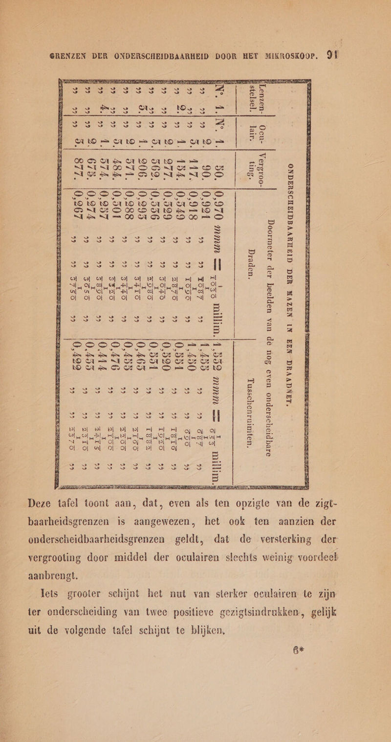 ‘ pe gahntyas me Re CANE 8 uke nie he Dn kareakea ene a PIE eee - — &amp; cf af Pecoeee sss Ss SSS evi as eS 5 Mo es Be vw Ob wo Os sy = — 5 i 3 i] ® — e i ] ,3 ° ~~ w e ' * x ¢ i = SOE SSN ND SP NSP n INS) SB OND) Pr : ¥ ~ ~~? vw ~~ w J ) — ~ u on} oN S ao He OTRO = OT LO = CT LO = CILO = hi : by < : ' CO Sd OF BR SILO OTL = = =f &amp; es eK NESE NT CO NY ®D SONI OS = OD CE 599 2 eI f SHE GE Bk Be = SD tO “Ek AIO © ne ra fs > e . ° 2 ° . ° e ° e ° e ‘ad ro) 5 ; £ ' sy Bid ys COO oooocooqoococ.[6€ eee brs Ne \ ~ 7 i) ~ % ) ‘s ~) # RD LO HO DT HO ’O OF OT OT 0 0 OD ie H DONIKOMOWIO R= . a. § PNR NTH OHIOADOMR OS see i 3 eo eae re => Ket > KN ¢ RO NN CS Jem YS Tor a Salar a Ya 9 ~ 4 oo] he See eS SF SS SS 3 = J Hi = yoy = s ca = ig2) Lonel : ‘ SO SS Oe ST Ae GCS As MS. “Sel, XS a row, ha ; a Gace eae + (Bee) IS) PCs PC CoD C=) a) PCs 4 i] a : wy 3 s e NIL ALA LAL ALO Ol ol ol, Ol = 9 Ae he ane bas eS Das SD great o &amp; fF y ol Of OL OL OL CL AF A g a NI A eee ? a ® Nf RR =a s 3 Ye: i OS On es it ee GS ee —— * Pe %: Noe Neh NS S92 NS ENS vw sae <4 i i S e = i | = ae 4 i er ae Th a fF OoocoooocUcCL°Co eee --= si co Of Ea s . . Ne \ J \ Ne \s \s Ss 4 5 a if Bo ee EN ee Be On Be CE CF OF A EN CE 5 ; $ hO OF —= SF Ct Sd OF LO CS Ct CE OL ge og of bo OU EX Co CE OL = © = © Ce LO 4 - ad i < Sh ‘ 3 eel o > * ‘A had cS ~ 25 a is SP KS SP | ADS) SS ONS NR OA ne Km oe > a zm &amp; bd NS Se iP NOP SO Se ,» wo ne) Sy rn fos) = bg of = Sy, = J HS *y ~~ Qu a 3 y < ® a be eee en Se ee re ae <r ee { i S a. z. * Sea oe ne | Seer Se) Oe ESR ORT ging | NS “ a ca a =e vf bl bl 3 SS © | oy gS. ; a ol, 2} re whl it vl, Pala 03} al 4 4 Ol Co} nl ~_ (oy fa Beast) teal a Of Of Oy of 91 Fe ol Ni ol = a 2 a o wt Of | of MO : 2 k =) Co) ce =o Ea 2 ne J A 9 ~~ Pd 3 ~~? w ) L eiaed Se SS ee SB AS) AS EN Pa Nl St pr — be BF SSSIES ETS SG FS TSS REO I ET SSS RTE UTR WS RA REY Deze tafel toont aan, dat, even als ten opzigte van de zigt- baarheidsgrenzen is aangewezen, het ook ten aanzien der onderscheidbaarheidsgrenzen geldt, dat de versterking der vergrooting door middel der oculairen slechts weinig voordeel aanbrensgt. Tets grooter schijnt het nut van sterker oculairenm te zijn ter onderscheiding van twee positieve gezigtsindrakken, gelijk uit de volgende tafel schijnt te blijken, Be