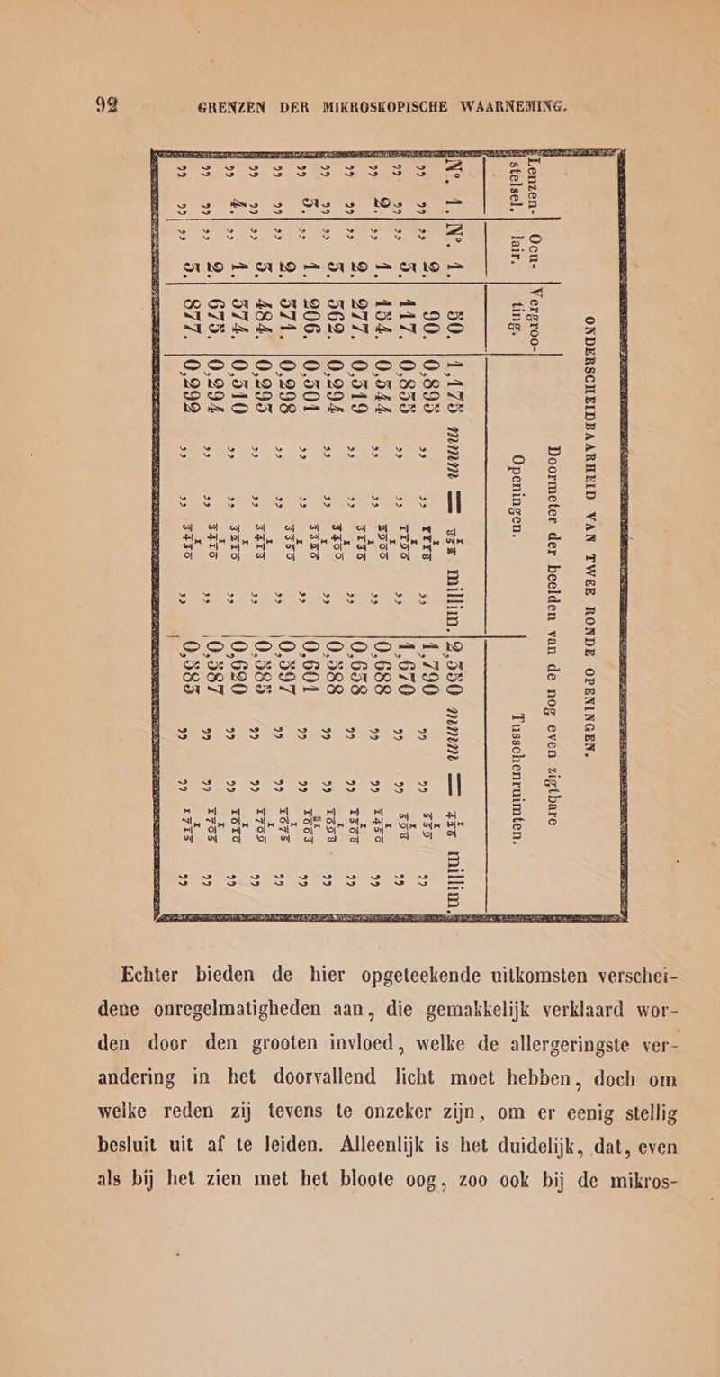 *[98[9}8 f -ua7U0T§ *ITe] -n0gQ 6 a < 6 Lj ¢ ‘t ¢ 6 V8? O 745 ‘906 69 “LLG | 6 ‘OS Buty -001219 A O1e‘O| ‘FLe vye‘0| ‘7st CC8‘O! “LIE £680! “06 £660 8660 10°‘0 7660 7660! ‘SZ9 6120 6660] ‘ZL8 ‘uasutuadg 6G ‘NHONINGdO AGNOU IML NVA GIAHUVVACITHISUAANO J ~ a4 GG 6G o1eqysiz UIA SOU OP UPA UspIeq JOP 19}9UIIONg sv I £ROS I £ I eo] od ua} WINIUIyOSsN Echter bieden de hier opgeteekende uitkomsten verschei- dene onregelmatigheden aan, die gemakkelijk verklaard wor- den door den grooten invloed, welke de allergeringste ver- andering in het doorvallend licht moet hebben, doch om welke reden zij tevens te onzeker zijn, om er eenig stellig besluit uit af te leiden. Alleenlijk is het duidelijk, dat, even als bij het zien met het bloote oog, zoo ook bij de mikros-
