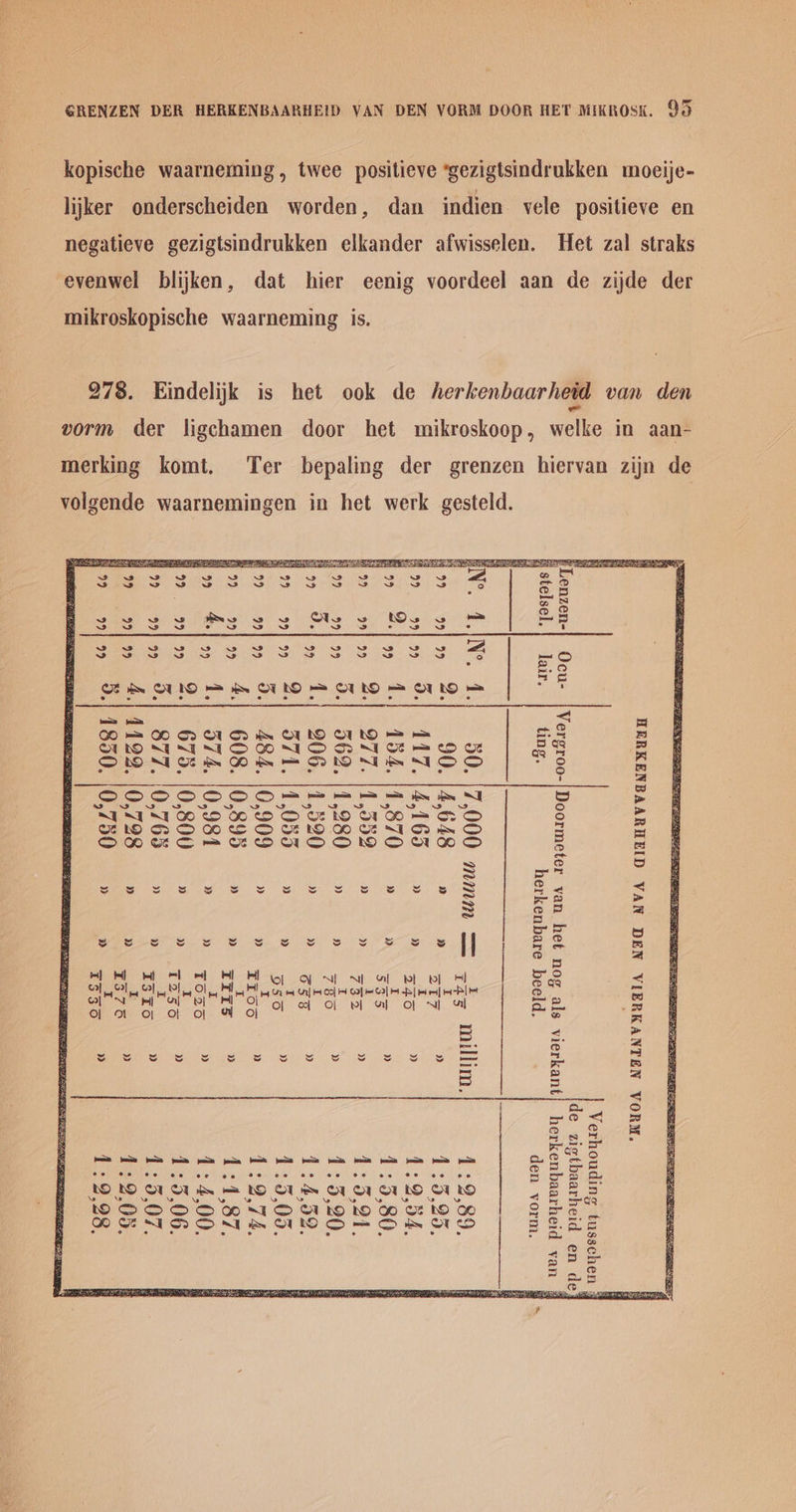GRENZEN DER HERKENBAARHEID VAN DEN VORM DOOR HET MiKROSK. 95 kopische waarneming, twee positieve ‘gezigtsindrukken moeije- lijker onderscheiden worden, dan indien vele positieve en negatieve gezigtsindrukken elkander afwisselen. Het zal straks evenwel blijken, dat hier eenig voordeel aan de zijde der mikroskopische waarneming is. 278. Eindelijk is het ook de herkenbaarhetd van den vorm der ligchamen door het mikroskoop, welke in aan- merking komt. Ter bepaling der grenzen hiervan zijn de volgende waarnemingen in het werk gesteld. 66 Co GG We CO Ge GG GG 66 66 dO = ESN OF LO — OF ‘&amp; b© - b© aoe | | aa 0&amp;2'0| Ossi |'¢ “ 8620) 66lb yy “ IUIOO(] | -0013.19 4 €92°0) “LL8 008°0! ‘&amp;Z9 186°0} ‘PLE &amp;68°0| °809 606°0| ‘787 Ceo’ h| ‘IZLE 068° | 906 086 I ‘e9E Ot OG h© 4 « « « « « « - 4 +] A oH ol - BHR Go a NE NY a ot oy 4 a OO ool al, PAN ra tat Ura] 4 Col Fad C9] te] at S| bak ei] af ht A NTH A SR Ol Gg) ol Of wl MI of NT Ml Oo oa ao of of &amp; Oj “plseq aaequaya JUBYIIIA sye Sou yoy ueA 193 “OUP “RYOA NOINVMUAIA NIG NVA GIQHUYVVANGINYAH 0 tae aan Berd pene heaelbeiawel am eae ae ee ae ee ec ee ae oe ae ae * ee oe ee BO DO ST OURS = DO SUS LOA SU LS OI LO tT SSSSW NS ilo bo WH &amp; 19 &amp; WAIAHSNRTW SOA OO ‘WIOA Uap . UBA playeequaysloay op ua playsierqysiz ap E UDYyoSshy Surpnoys3,