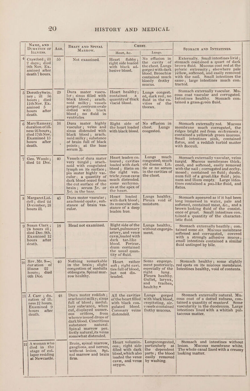 NAME, AND B . CHEST. Dunwvioneriener De ee SroMACH AND INTESTINES. ILLNESS. J Heart, &amp;c. Lungs. ——— Se ee eer 4) Crawford ; ill | 55 Not examined. Heart flabby; | No effusion in Externally. Small intestines livid , 2 days; died right side loaded | the cavity of | stomach contained a quart of dark 9th Nov. Ex- with black ad- | the chest. Lungs | brown fluid. Mucous coat red at the amined after hesive blood. gorged with dark | pyloric extremity; elsewhere pale death 7 hours. blood. Bronchiz | yellow, softened, and easily removed contained much | with the nail. Small intestines the bloody frothy |same; large intestines much con- mucus. tracted. DorothySwin-| 29 | Dura mater vascu-| Heart healthy; ney; ill 56 lar; sinus filled with | contained a hours ; died black blood; arach- | quantityof thick JithNov. Ex- noid milky; vessels | viscid blood. amined 5 gorged ; centrum ovale ol Lungs congest-| Stomach externally vascular. Mu- ed. dark red: no | Cus coat vascular and corrugated. Auid in the ca- | Intestines healthy. Stomach con- vities of the | tained a grass-green fluid. thorax. hours after dotted with black death. blood; no fluid in ventricles. MaryRamsay;| 16 | Dura mater highly| Right side of| No effusion in/ Stomach externally red. Mucous duration of ill- vascular ; veins and | the heart loaded | chest. Lungs |membrane much corrugated, the ness 26 hours ; sinus distended with | with black blood. | congested. ridges bright red from ecchymosis ; died 17th Nov. black blood; arach- contained a yellowish green mucous. Examined 13 noid milky ; substance Small intestines pink, contained hours after of brain full of black flatus, and a reddish turbid matter death.  | points; at the base with flocculi. serum 3}. Lungs — much Stomach externally vascular, veins congested; much | turgid. Mucous membranes thick- old disease. Lit- | ened, and softened, easily removed tle or no serum | with the nail ; corrugated and ecchy- in the cavities of | mosed; contained no fluid; duode- the chest. num full of a gruel-like fluid; jeju- num and ilium empty. Large intes- tines contained a pus-like fluid, and Geo. Woods;| 40 | Vessels of dura mater | Heart leaden co- died 24 Dec. very turgid; arach-|loured; cavities noid with coagulated | loaded with dark lymph on its surface ; | blood ; fibrin on pia mater highly vas-|the right ven- cular; a quantity of tricle ;venz cave dark blood oozed from | Much distended. the cut surface of the | some ecchymo- brain; serum 3yv. or | Sis at the apex of flatus. Zyvj. in the base. the heart. MargaretLid-| 45 | Dura mater vascular; | Heart loaded | Lungs healthy.| Stomach appeared as if it had been dell; died 2d arachnoid opake ; sub- | With dark blood; | Pleura void of | jong immersed in water, pale and December; 18 stance of brain vas- | its muscular sub-| moisture. softened, contained meat, &amp;c., and a hours ill. cular. a co deep brown looking fluid of the consist- ence of gruel. Small intestines con- tuined a quantity of the character- istic fluid. Right side of the heart,pulmonary artery, and vene cavze,loaded with dark tar-like | blood. Pericar- dium contained the usual quan- tity of fluid. g| Susan Clark; | 18 Head not examined. 24 hours ill; died Dec. 9th. Examined 12 ‘hours’ after death. Lungs healthy, | Stomach externally heathly; con- without engorge- | tained some air. Mucous membrane ment. softened and corrugated, covered with a strongly adhesive mucus; small intestines contained a similar fluid untinged by bile. 10 Rev.Mr. S—;| 40 | Nothing remarkable duration of in the brain; slight illness 22 congestion of medulla hours; died oblongata. Spinal mar- 6th Dec. row healthy. Some engorge- Stomach healthy; some slightly ment posteriorly,| red spots on its mucous membrane. especially of the | Intestines healthy, void of contents. right lung. Pleura healthy. Gullet, larynx, and trachea, healt hy.* Heart rather soft ; right cavi- ties full of blood, but not dis. tended. Lungs gorged Stomach externally natural. Mu- with black blood, | cous coat of a dotted redness, con- crepitating, air- | taineda quantity of mustard. Some vessels contained | vascularity in the duodenum. Large frothy mucous, | intestines lined with a whitish pul- taceous matter. All the cavities of the heart filled with black coa- gulated blood. Coronary veins distended. ea J. Carr ; du-| 48 | Dura mater reddish ; ration of ill- arachnoid milky; sinus ness 12 hours, full of blood; medul- Examined 9 lary substance, when hours after cut, displayed numer- death. ous orifices, from whence issued drops of dark blood. Cineritious substance natural. Spinal marrow per- fectly natural,its veins somewhat distended. Ne | 12| A woman who Brain, spinal marrow, Heart volumin- | Lungscongested,|_ Stomach and intestines without died in the ganglions, and nerves, | ous; right side | particularly at | lesion. Mucous membrane white, | stage of col- without lesion. Spi. | filled with dark the dependent | The whole canal lined with a creamy | lapse residing nal marrow and brain | blood,which also | parts ; the blood | looking matter. at Newcastle. firm. loaded the vene | easily removed cave, and vene azygos. by washing.