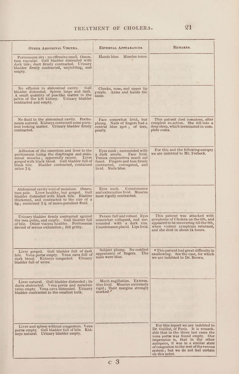 OTHER ABDOMINAL VISCERA. Peritoneum dry : no offensive smell. Omen- tum vascular. Gall bladder distended with dark bile; duct firmly contracted. Urinary bladder firmly contracted, unyielding, and empty. No effusion in abdominal cavity. Gall bladder distended. Spleen large and dark. A small quantity of pus-like matter in the pelvis of the left kidney. Urinary bladder contracted and empty. neum natural. Kidneys contained some puru- lent looking matter. Urinary bladder firmly contracted. peritoneum lining the diaphragm and abdo- minal muscles; apparently recent. Liver gorged with black blood. Gall bladder full of black bile. Bladder contracted, contained urine 3 jj. Abdominal cavity void of moisture. Omen- tum pale. Liver healthy, but gorged. Gall bladder distended with black bile. Bladder thickened, and contracted to the size of a fig; contained 3 ij. of muco-purulent fluid. EXTERNAL APPEARANCES. Hands blue. Muscles tense. 7 Cheeks, nose, and upper lip purple. Arms and hands the same, central blue spot ; pearly. of toes, Eyes sunk ; surrounded with a dark areola. Face Tunica conjunctiva much suf- fused. Fingers and toes firmly contracted, corrugated, and livid. Nails blue. Eyes sunk. Countenance and extremities livid. Muscles most rigidly contracted. of bile. Other viscera healthy. devoid of serous exhalation ; felt gritty. Liver gorged. Gall bladder full of dark bile. Vena porte empty. dark blood. Kidneys congested. bladder full of urine. Urinary ducts obstructed. Vena porte and meseraic veins empty. Vena cava distended. Urinary bladder contracted to the smallest bulk. Liver and spleen without congestion. Vena porte empty. Gall bladder full of bile. Kid- neys natural. Urinary bladder empty. Countenance placid. Lips livid. Subject plump. No coddled nails were blue. Much sugillation. Extrem- ities livid. Muscles extremely rigid; their margins strongly marked.” —— need a REMARKS, She fellinto a For this and the following autopsy symptoms of Cholera on the 6th, and appeared to be recovering till the 8th, when violent symptoms returned, and she died in about 24 hours, swallowing. Seethe case, for which we are indebted to Dr. Brown. Dr. Guillot, of Paris. It is remark- able that in the three last cases the vena porte was found empty. Our impression is, that in the other autopsies, it was in a similar state of congestion to the rest of the venous system; but we do not feel certain c 3