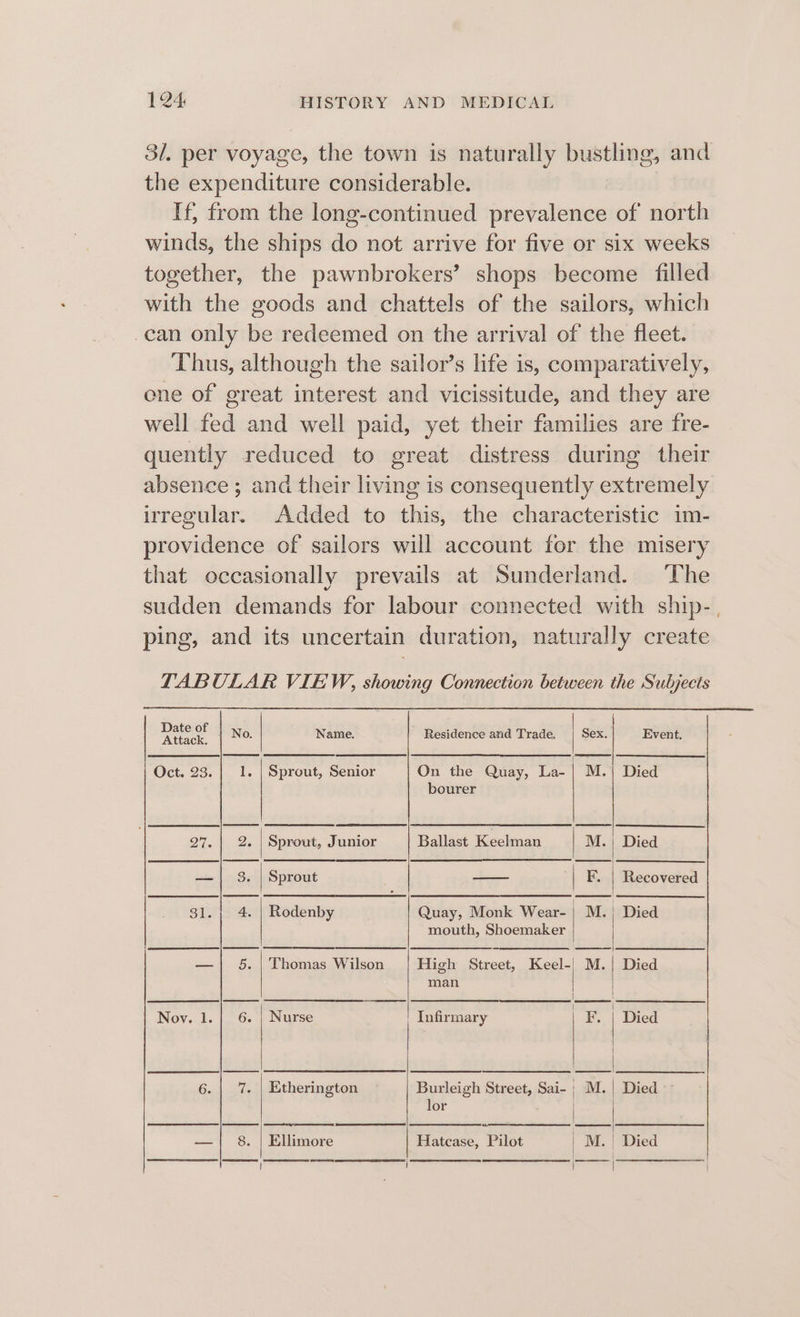 3/. per voyage, the town is naturally bustling, and the expenditure considerable. If; from the long-continued prevalence of north winds, the ships do not arrive for five or six weeks together, the pawnbrokers’ shops become filled with the goods and chattels of the sailors, which can only be redeemed on the arrival of the fleet. Thus, although the sailor’s life is, comparatively, ene of great interest and vicissitude, and they are well fed and well paid, yet their families are fre- quently reduced to great distress during their absence; and their living is consequently extremely irregular. Added to this, the characteristic im- providence of sailors will account for the misery that occasionally prevails at Sunderland. ‘The sudden demands for labour connected with ship-. ping, and its uncertain duration, naturally create TABULAR VIEW, showing Connection between the Subjects Date of Attack. | No. ee | REE | | SF EEE | ESE Oct. 23... t. | Sprout, Senior On the Quay, La- | M.| Died bourer Name. Residence and Trade. Sex. Event. 27. | 2. | Sprout, Junior Ballast Keelman M.; Died — | 3. | Sprout ——— F. | Recovered 31.; 4. | Rodenby Quay, Monk Wear- | M.) Died mouth, Shoemaker man en ee meen | ee —| 5. | Thomas Wilson High Street, Keel-|) M. | Died F Nov. 1. | 6. | Nurse Infirmary 6. | 7. | Etherington Burleigh Street, Sai- | M.! Died lor —{ 8. | Ellimore Hatcase, Pilot | M. | Died S|