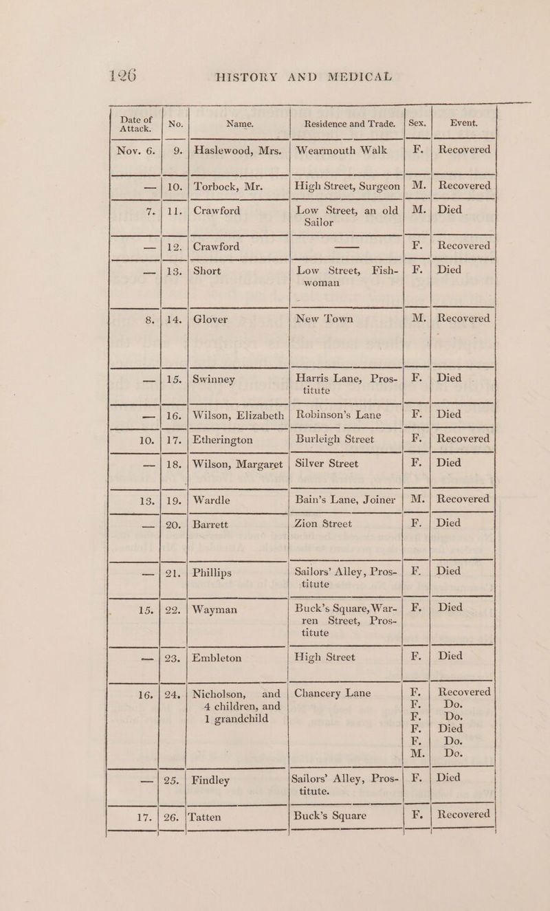 ae No. Name. Residence and Trade. | Sex. Event. Nov. 6. | 9. | Haslewood, Mrs. | Wearmouth Walk F. | Recovered — | 10. | Torbock, Mr. High Street, Surgeon} M. | Recovered 7. | 11. | Crawford Low Street, an old | M.| Died Sailor — | 12. | Crawford — F. | Recovered =| 13.-|:Short Low Street, Fish-| F. | Died woman 8. | 14. | Glover New Town M.| Recovered nem PEs) Eye Swinney Harris Lane, Pros- F. | Died titute — | 16. | Wilson, Elizabeth | Robinson’s Lane *. | Died 10. | 17. | Etherington Burleigh Street FF. | Recovered — | 18. | Wilson, Margaret | Silver Street F. | Died 13. | 19. | Wardle Bain’s Lane, Joiner | M. | Recovered = }-20. +) Barrett Zion Street F. | Died — | 21. | Phillips Sailors’ Alley, Pros- | F. | Died titute 15. | 22. | Wayman Buck’s Square, War-| F. | Died ren Street, Pros- titute — | 23. | Embleton High Street F. | Died 16. | 24. | Nicholson, and | Chancery Lane F. | Recovered 4 children, and F. Do. 1 grandchild F. Do. F. | Died EF; Do. M..|.. Do. — | 25. | Findley Sailors’ Alley, Pros-| F. | Died titute. NT EER 26. |Tatten F. | Recovered Seana 17%. Buck’s Square