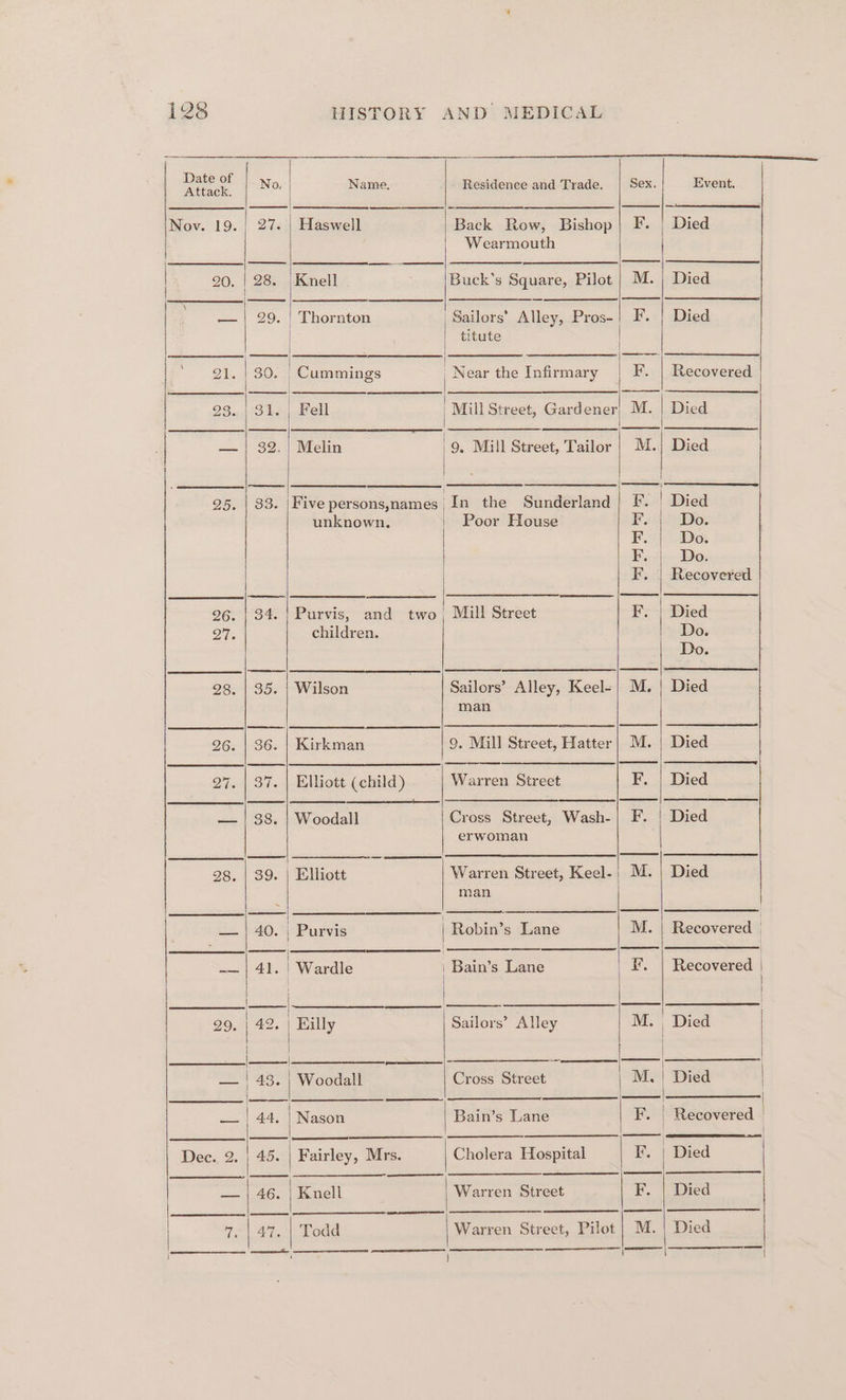 eS mks No. Name. Residence and Trade. | Sex. Event. Nov. 19. | 27. | Haswell Back Row, Bishop| F. | Died Wearmouth 20. | 28. |Knell Buck’s Square, Pilot | M. | Died Ce 20, | Thornton Sailors’ Alley, Pros-| F. | Died | titute 21. | 30. Cummings | Near the Infirmary F. | Recovered D8 os| 43 hes | Fell | Mill Street, Gardener, M. | Died | 32: | Melin | 9. Mill Street, Tailor | M.| Died 25. | 33. | Five persons,names | In the Sunderland} F. | Died unknown, | Poor House Fi Do: F. Do. Ke Do; | F. | Recovered 96. | 34. | Purvis, and two' Mill Street F. | Died 27. children. Do. Do. 28. | 35. | Wilson | Sailors’ Alley, Keel-| M. | Died man 26. | 36. | Kirkman 9. Mill Street, Hatter| M. | Died 27. | 37. | Elliott (child) Warren Street F. | Died — | 38. | Woodall Cross Street, Wash-| F. | Died erwoman 28. | 39. | Elliott Warren Street, Keel-; M. | Died man — | 40. | Purvis | Robin’s Lane M. | Recovered | — | 41. | Wardle | Bain’s Lane F. | Recovered | | Seametcs tie eae Oneal —— 29, | 42. | Hilly Sailors’ Alley M. Died — | 43. | Woodall Cross Street M. | Died — | 44. | Nason Bain’s Lane F. | Recovered Dec. 2. | 45. | Fairley, Mrs. Cholera Hospital F. | Died — | 46. | Knell Warren Street F. | Died 7.| 47. | Todd Warren Street, Pilot | M. | Died