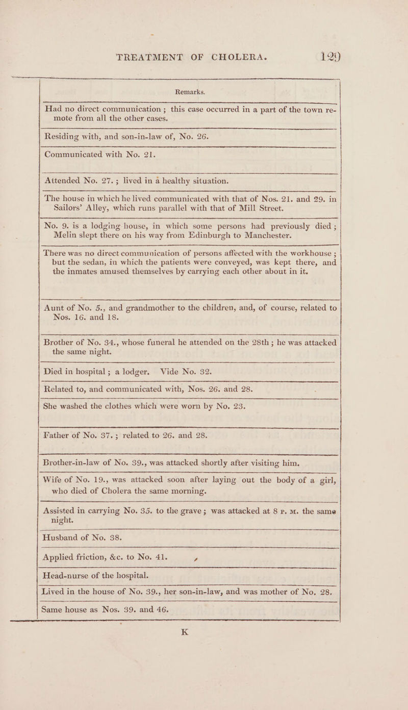 Remarks. ne nee eee emer e oe a Seen | Had no direct communication ; this case occurred in a part of the town re- mote from all the other cases. Residing with, and son-in-law of, No. 26. Communicated with No. 21. Attended No. 27.; lived in a healthy situation. The house in which he lived communicated with that of Nos. 21. and 29. in Sailors’ Alley, which runs parallel with that of Mill Street. No. 9. is a lodging house, in which some persons had previously died ; Melin slept there on his way from Edinburgh to Manchester. There was no direct communication of persons affected with the workhouse ; but the sedan, in which the patients were conveyed, was kept there, and the inmates amused themselves by carrying each other about in it. Aunt of No. 5., and grandmother to the children, and, of course, related to Nos. 16. and 18. Brother of No. 34., whose funeral he attended on the 28th ; he was attacked the same night. Died in hospital; a lodger. Vide No. 32. Related to, and communicated with, Nos. 26. and 28. She washed the clothes which were worn by No. 23. Father of No. 37.; related to 26. and 28. Brother-in-law of No. 39., was attacked shortly after visiting him. Wife of No. 19., was attacked soon after laying out the body of a girl, who died of Cholera the same morning. Assisted in carrying No. 35. to the grave; was attacked at 8 p. m. the same night. Husband of No. 38. Applied friction, &amp;c. to No. 41. , Head-nurse of the hospital. Lived in the house of No. 39., her son-in-law, and was mother of No, 28. Same house as Nos. 39. and 46.