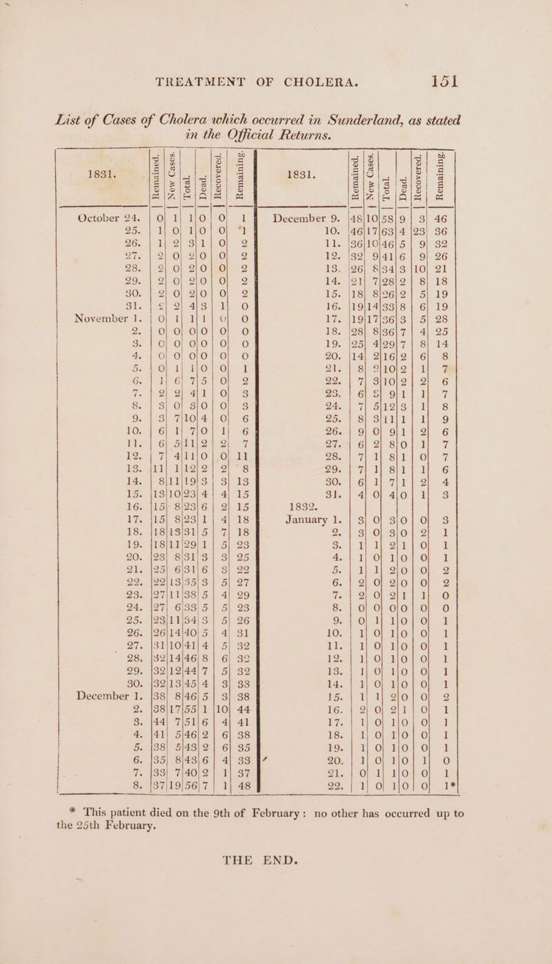 List of Cases of Cholera which occurred in Sunderland, as stated in the Official Returns. 1831. aio tlie, @ 1831. g(Clalalfi GiS\Si 8/3) § B(SiS | sisi &amp; SIAIHIAlAS | MIZtaeiAlm) wa October 24. | O} 1] 1}JO!| O} 1 December 9. |48)10/58|9 | 3] 46 Ns tH ©) Ue 1 3 oe 6 Sl 10. |46|17|63] 4 |23| 36 D6. He Ss Oi 2 11. |36)10)/46) 5 | 9) 32 AS le Orel OnOw 2 12. 132) 9/41\/6 | 9] 26 28. DO! SLONROle 2 13. |26) 813413 {10} 21 29. Zi Ol LYON Ole 2 14. (21) 7|28)/2} 8] 18 SO: DIO QiOn Ow 2 VETS S262 oi Lo 31. 2) 21 443) li O 16. {19/14/3318 | 6| 19 November f..{ O} tf I(T. 0) © 17. {19117/36)3 | 5| 28 2. oO} O}] OJO!| O| O 18. \28) 8|36)'7 | 4| 25 3 OC} CO} OO |-O;} © V9. 195) 4199) 7 | -8| 24 4, CO} Oro; OF © ZO. 114; 2)16/2); 6] 8 Die OB Oso. ] Sil SI-2ILO12 | 1 hi 6. Lt Gi aioe | Or 2 22. Fi COLD | 2) 16 Te Zi 2) 41 iO} 63 S CHS) a 7 &amp;. Si Ol Sro} OF S 24. 7) ALAS Bl 8 9. Si TILOL4A | O} 6 25. Si SU i | 9 LOS WG) Oa hl Gg 26. | 9| O] 9J1] 2] 6 be | 6) S227. 2% 240% GC 2SiO) it 7 L2; Tt AP lO) at Zoe Ti WSL eOl 0 TS I iO oie 8 20001 74 A Sil | 6 14. 8i11)1913 | 3] 13 SOs (Gh Ae Tid |oa 4 15. |138/10)23)4; 4) 15 3] 4; O} 4/0] 1 3 16. |LorSi23!6 | 2) 15 1832. 17. {15} 8|23/1] 4) 18 January 1. | 3] 0} 3/0] O| 3 LS. RSWSiSEiS | 7% WS 2 | 3-0] SiO 2 2 LOS TISIELIZOL |} S| Bs Ss Die Sie Ol al 20. |23) Si31138{ 3} 25 4. LO} TiO} OF I Be ZS GIS1lG |) Si 2g oe Lie Bt Sonor. 2 22, WAZA LSi35\S | St Q7 6G. 1-2 OZ Or Of 2 23. 2711188) 5 | 4) 29 te i 2 Ort lk Ti 20 24. |27| 613315 | 5| 23 Sar | OO} Of OOO; —O 95. |\23111184'3 | 5) 96 OO i ehOneOn =i 96. |26|14/40!'5 | 4) 31 10 HO} AWNOnr Oi ot 27. 131|10)41}4 1 5| 32 igh TH Ol TONE OR 28. |32)14/46)8 | 6| 3° 12 1] O] TOPO; 2 29. 132/12/44)7 | 5| 32 13 KO HO TO; 3 30. {82/13/4514 | 3] 38 14 HO ao Oe ot December 1. {38} 8/46/51} 3] 38 15 Ui Ue ArOw Ol, 2 2. |88|17/55!1 110) 44 16 2) O} Dit 0 1 3. |44| 715116 | 4] 41 7 DeOh AiO: OF 1 4. |41| 5/46/21 6) 38 18 HO} TiO \Or i 5. |38! 5/4312 | 6] 35 19 LH OPO. On At 6. 135) 8143\6] 41 33 FZ 20 HOP TO th VO ha NSS HAO | Wiese Al OF Di hhOreOr ot 8. 37/19 56/7) 11 48 22 Lh OM AEONe Oh * This patient died on the 9th of February: no other has occurred up to the 25th February. THE END.