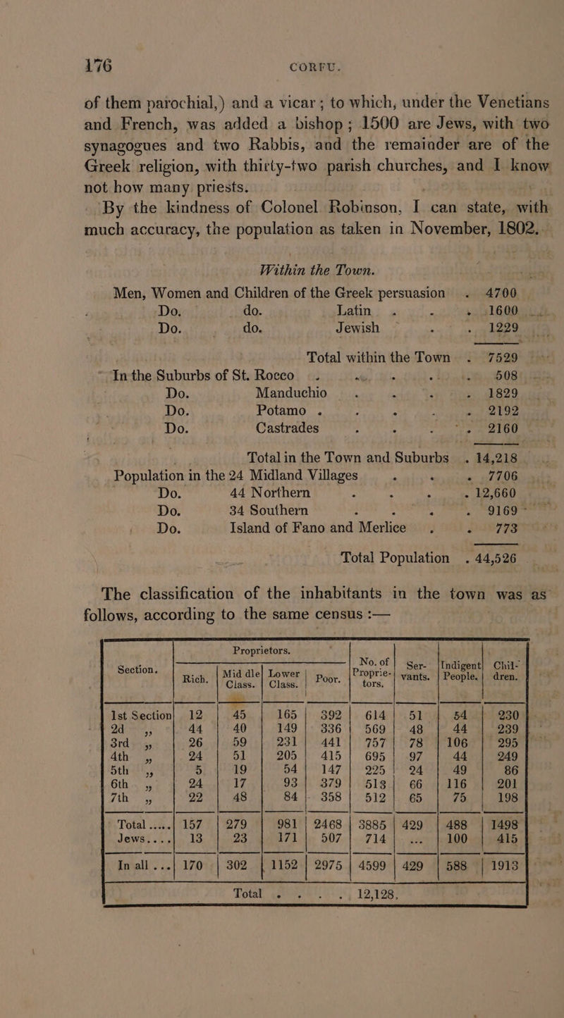 of them parochial,) and a vicar; to which, under the Venetians and French, was added a bishop; 1500 are Jews, with two synagogues and two Rabbis, and the remainder are of the Greek religion, with thirty-two parish tara and | une not how many priests. | By the kindness of Colonel Robinson, I can state, eich ch accuracy, the population as taken in November, 1802... Within the Town. ii Men, Women and Children of the Greek persuasion . 4700 — Do. _ do. jam) 4 - + 216005 tue. Do. do. PEWISD, hse ts cee 7 . Total within the Town . 7529 ~ In the Suburbs of St. Rocco =. ee at - 12..a0G n86e8 Do. Manduchio 5 ‘ - 1829 Do. Potamo . : ‘ : PR Re 3 Ge - Do. Castrades ; f Js OTe Totalin the Town and Suburbs. 14,218 Population i in the 24 Midland Villages 3 : - 7706 Do. 44 Northern : * N . 12,660 Do. 34 Southern , i . 169 Do. Island of Fano and Metlies ; jUB79S Total Population . 44,526 The classification of the inhabitants in the town was as follows, according to the same census :— : Proprietors. re SR GEa tals “Gab ni SRE Wc aniline «( Indigent] Chil- Section. Rich, | Mid dle] Lower “i €-! vants. | People.| dren. * | Class. | Class. . Ist Section 171 | 507